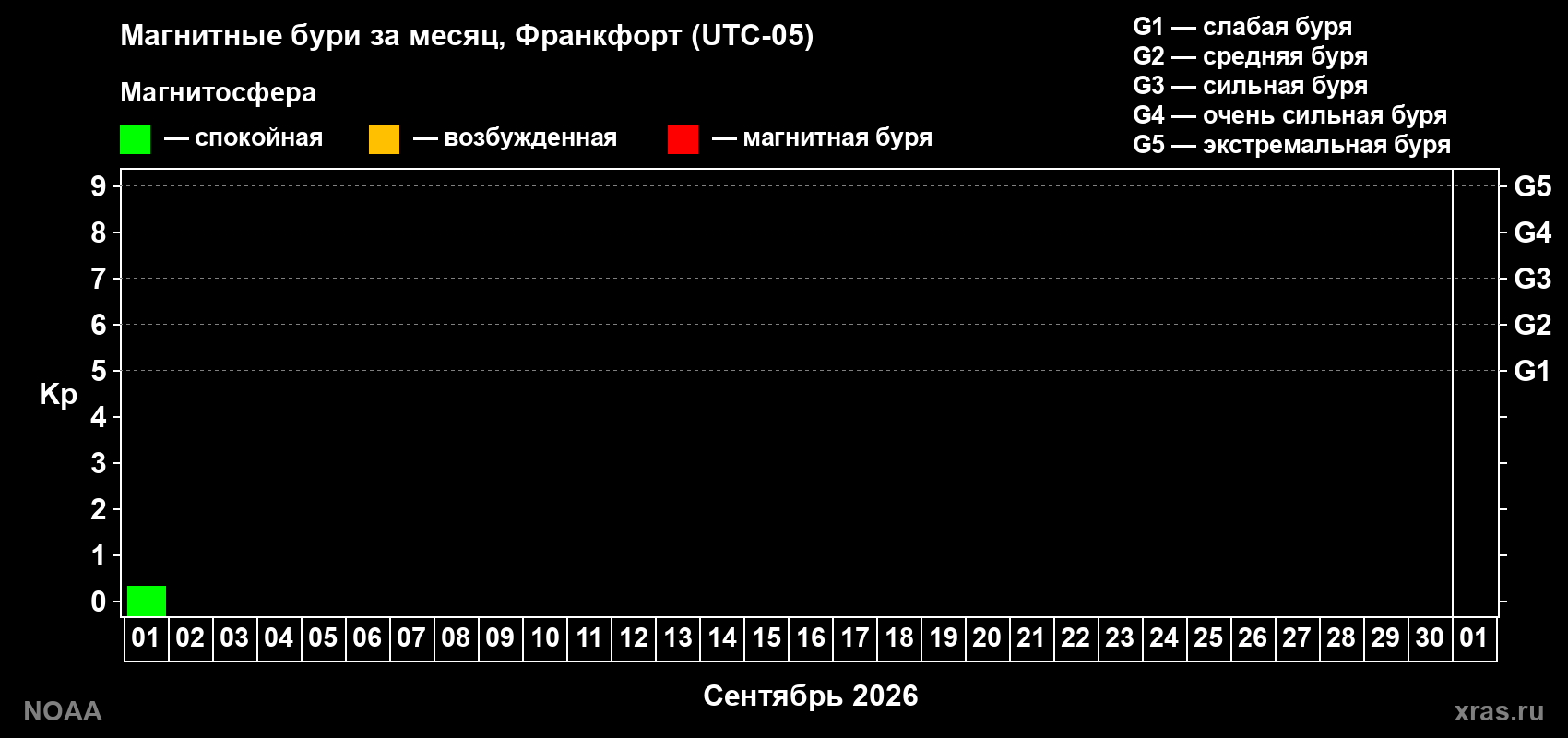 Изменения геомагнитного индекса Kp в сентябре 2026 года