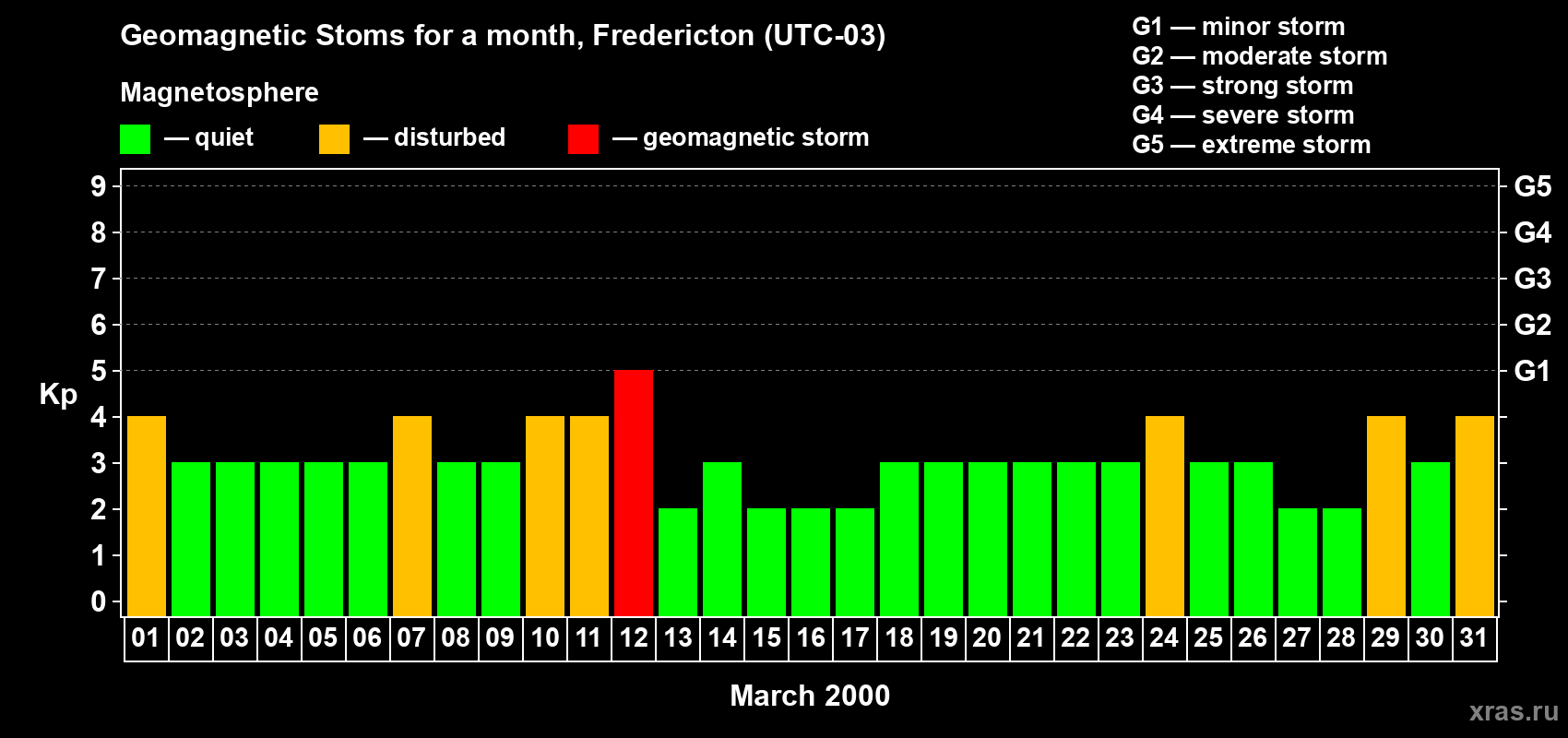 Changes in the maximum daily geomagnetic index Kp in March 2000