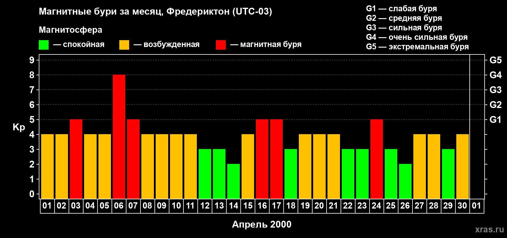 Изменения геомагнитного индекса Kp в апреле 2000 года