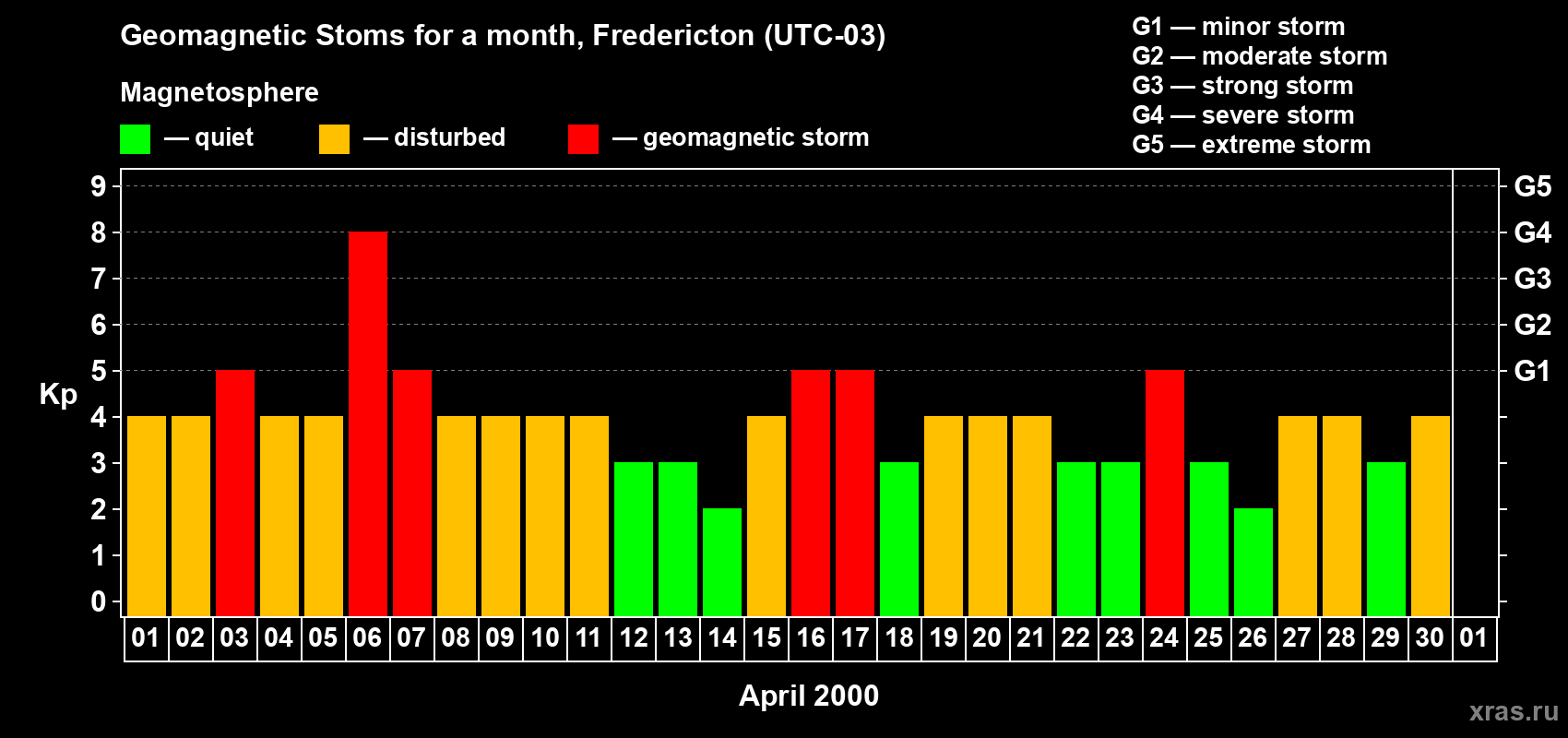 Changes in the maximum daily geomagnetic index Kp in April 2000