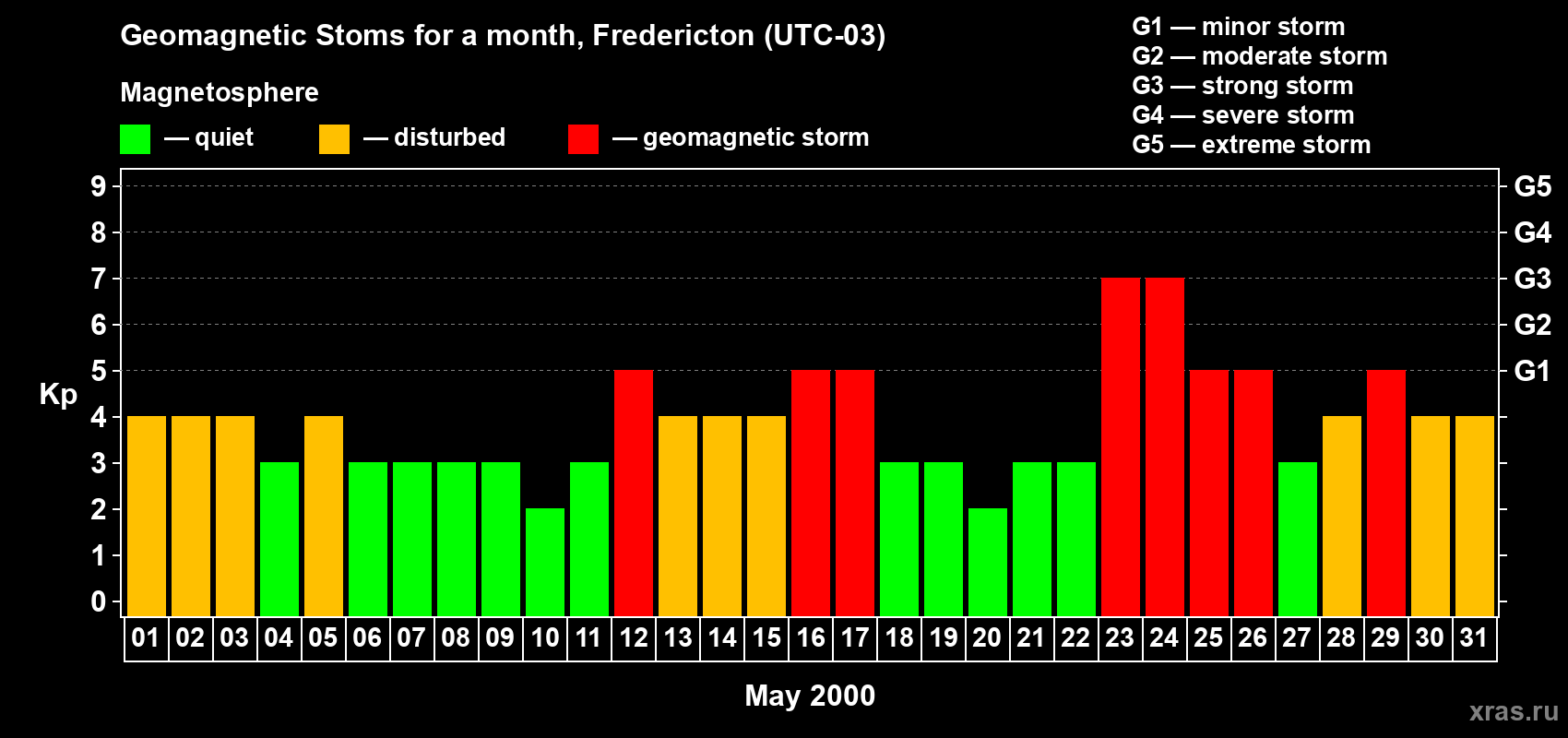 Changes in the maximum daily geomagnetic index Kp in May 2000