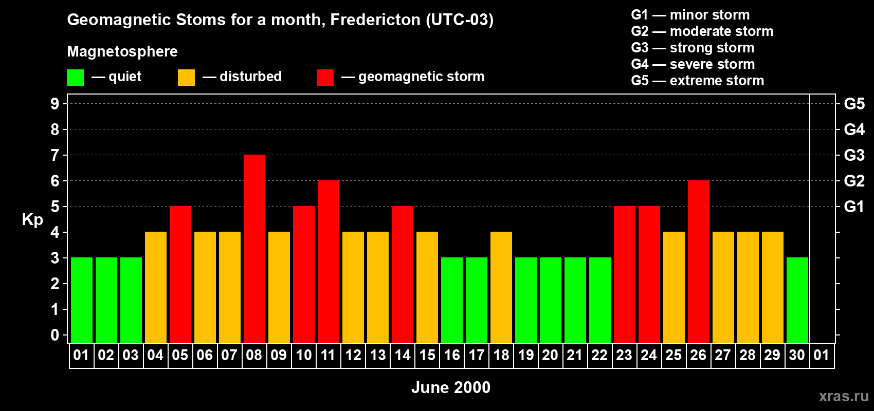 Changes in the maximum daily geomagnetic index Kp in June 2000