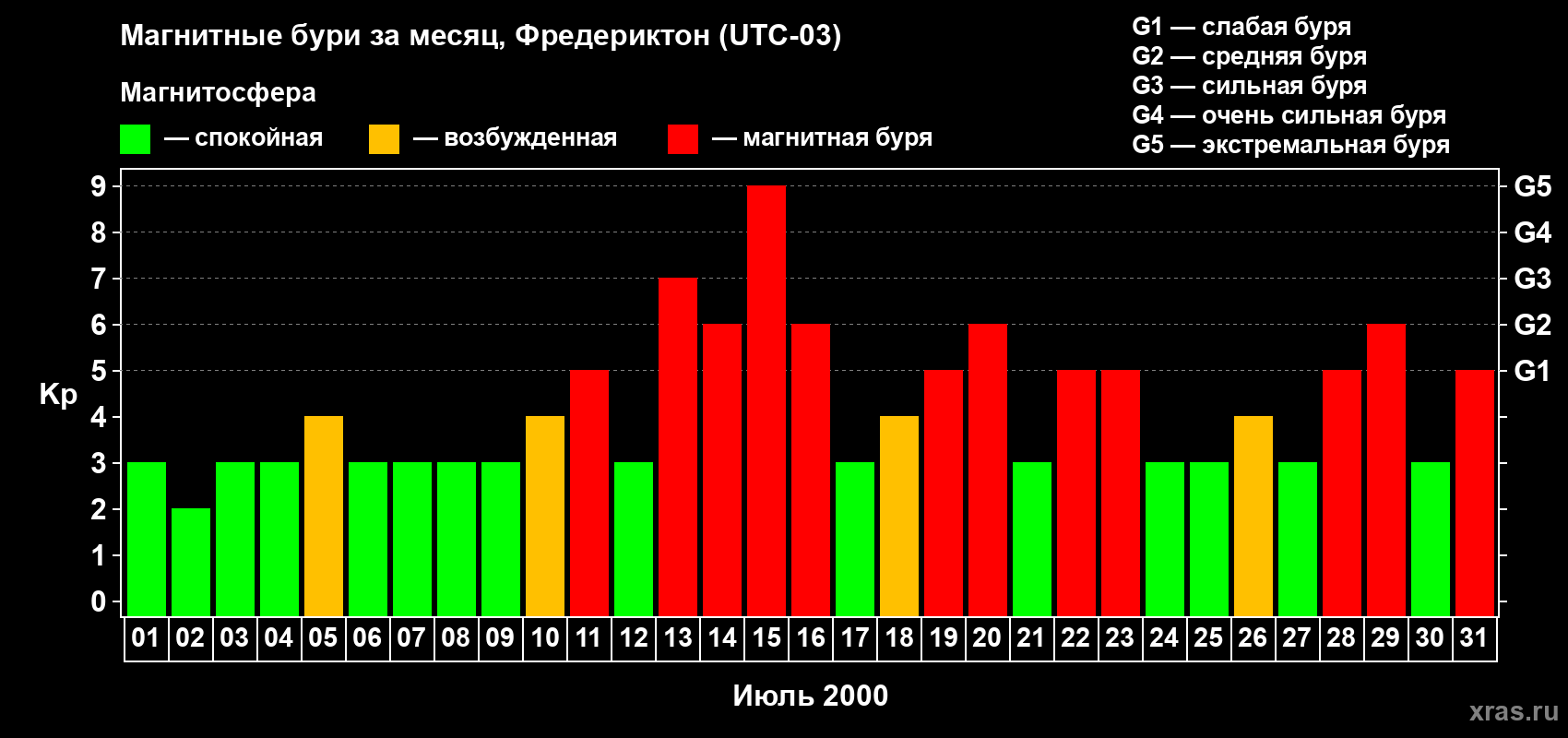 Изменения геомагнитного индекса Kp в июле 2000 года
