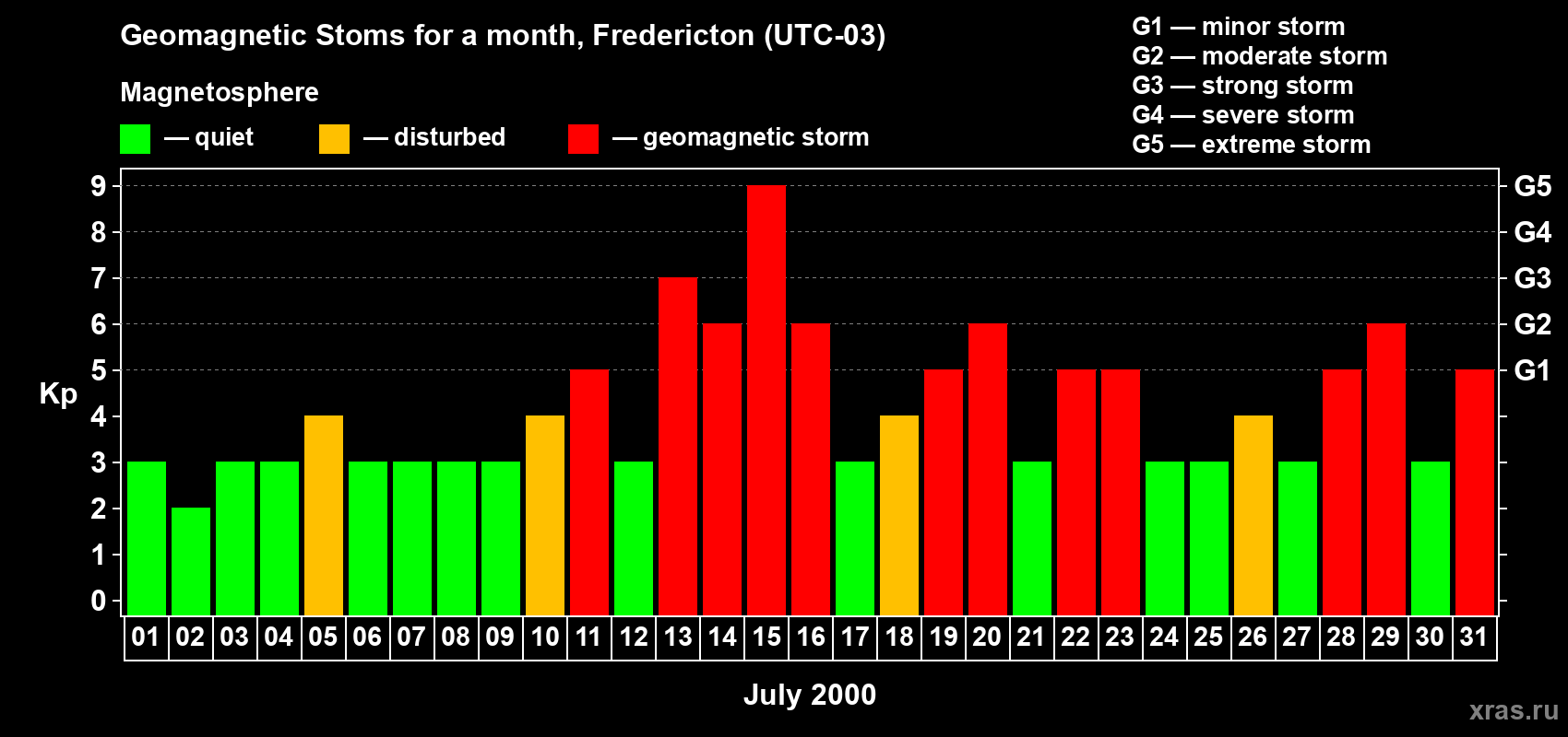Changes in the maximum daily geomagnetic index Kp in July 2000