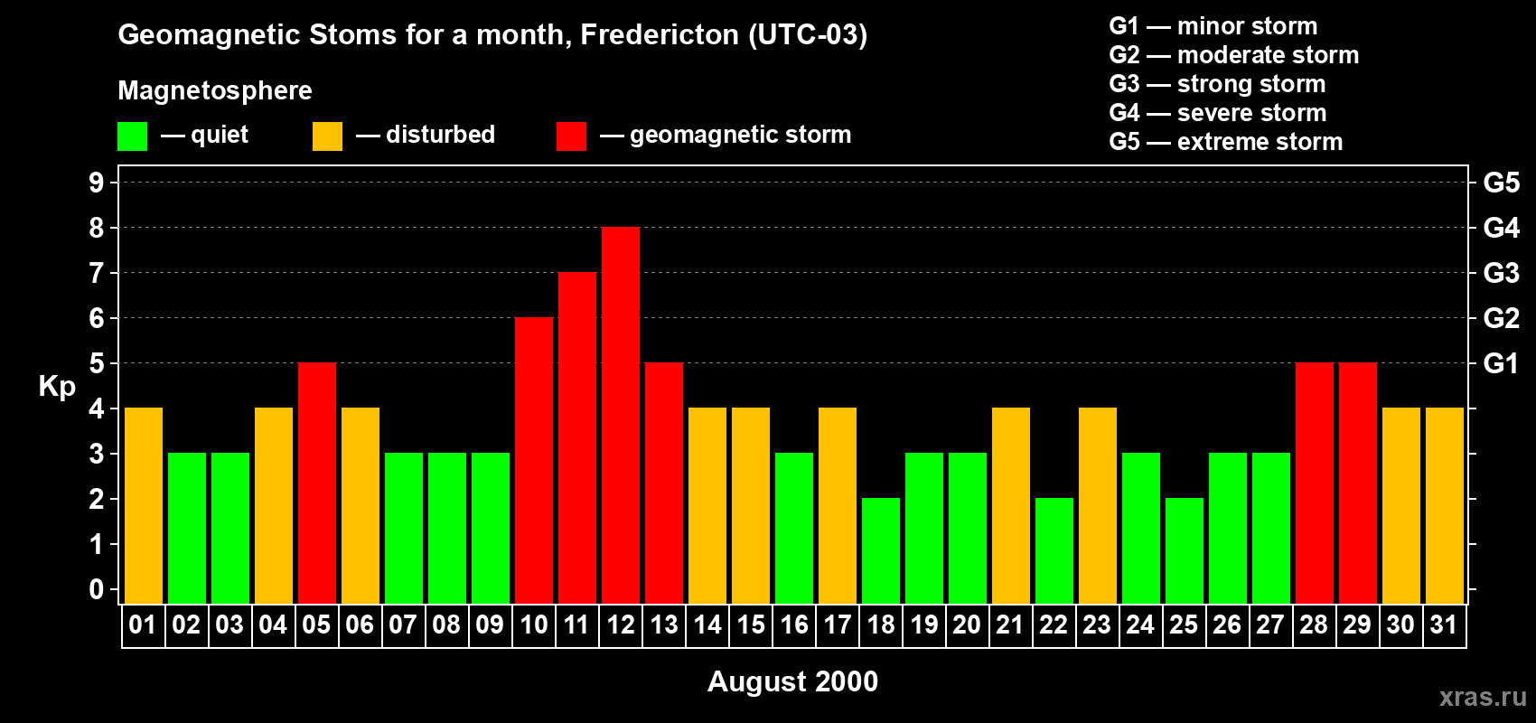 Changes in the maximum daily geomagnetic index Kp in August 2000