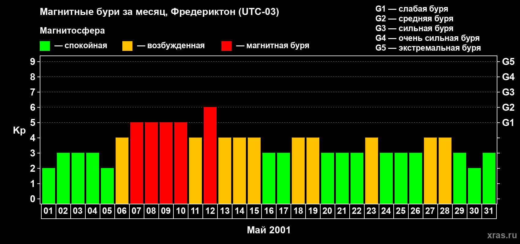 Изменения геомагнитного индекса Kp в мае 2001 года