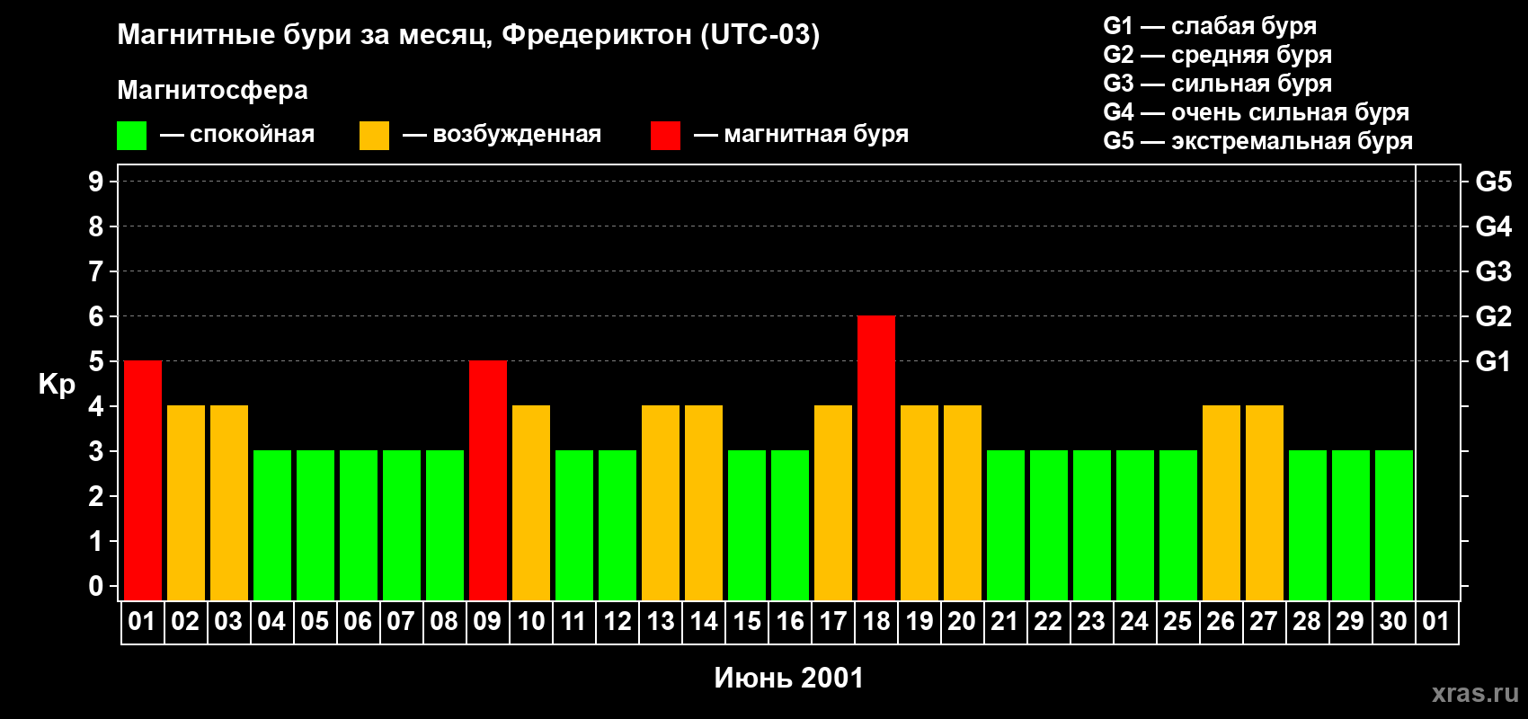 Изменения геомагнитного индекса Kp в июне 2001 года