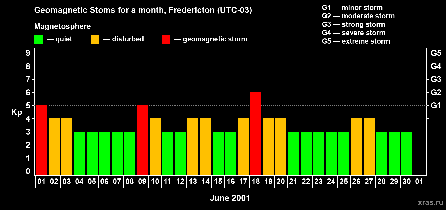 Changes in the maximum daily geomagnetic index Kp in June 2001