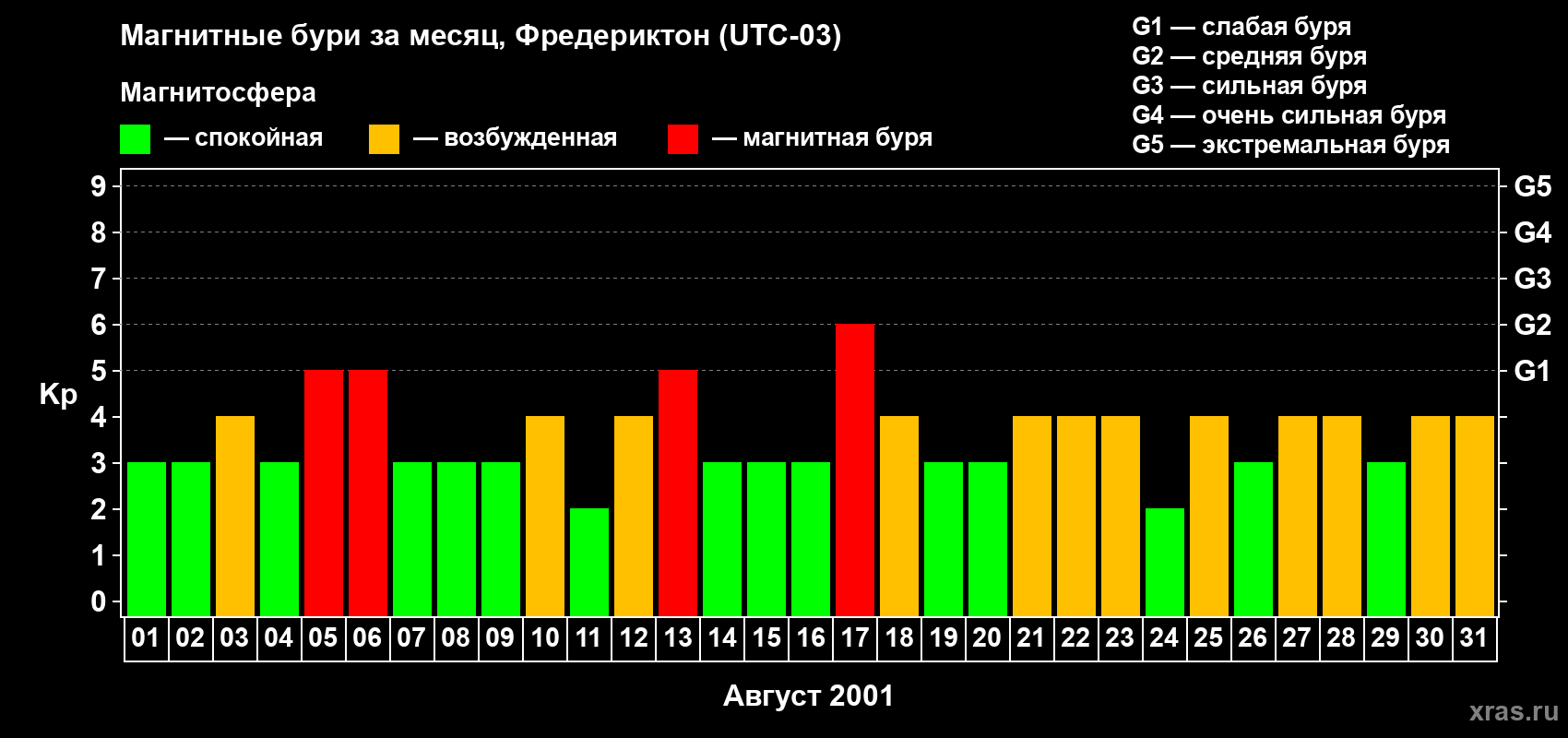 Изменения геомагнитного индекса Kp в августе 2001 года