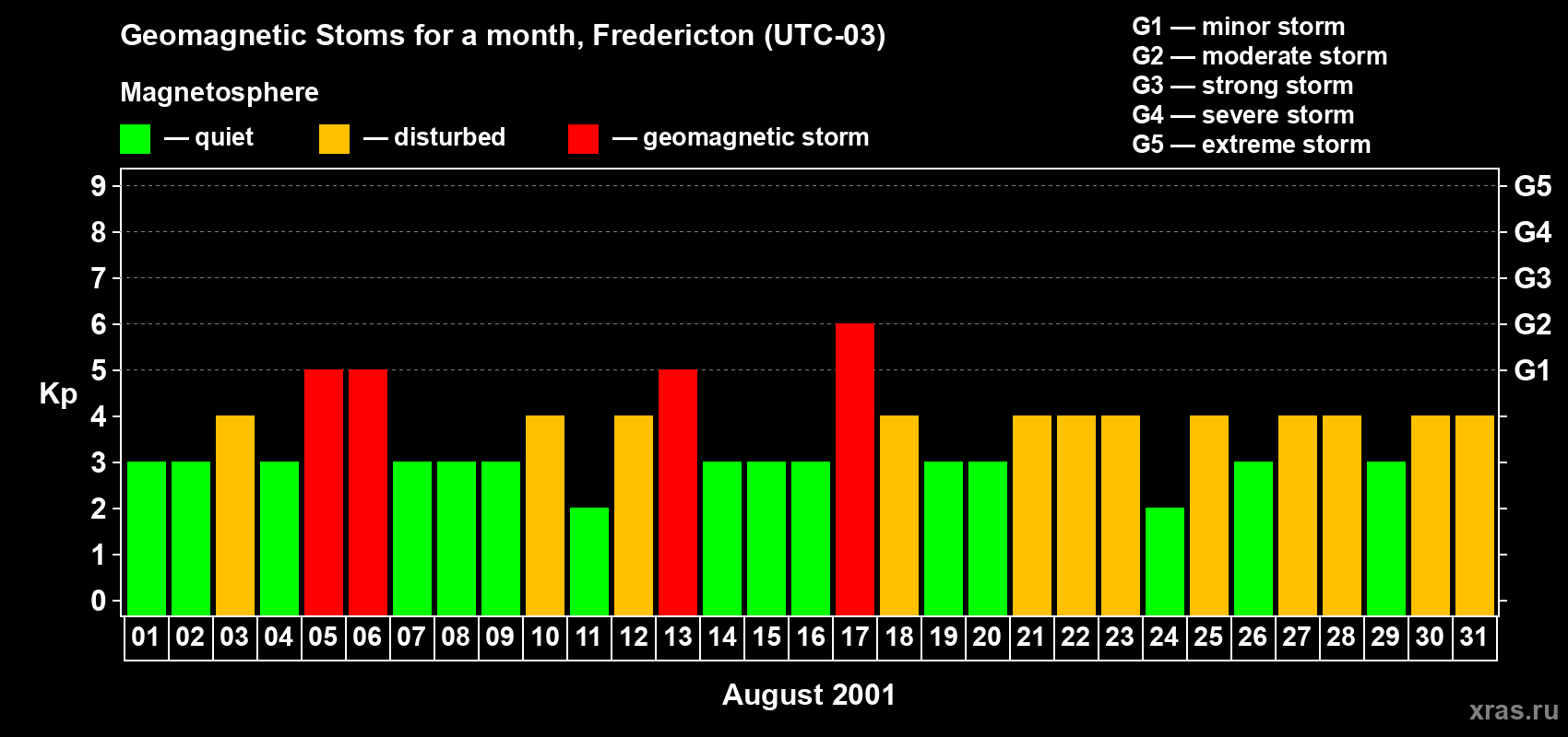 Changes in the maximum daily geomagnetic index Kp in August 2001