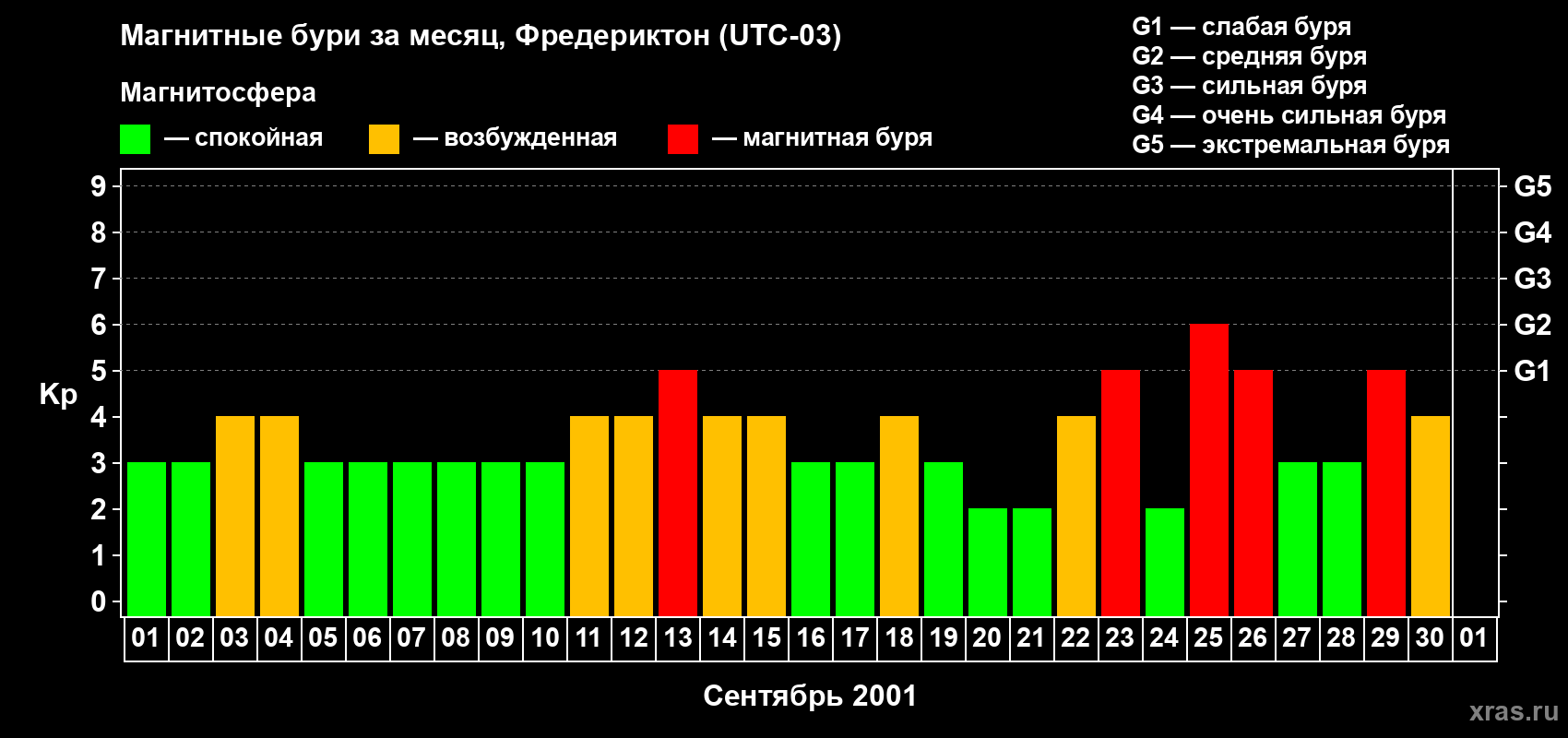 Изменения геомагнитного индекса Kp в сентябре 2001 года