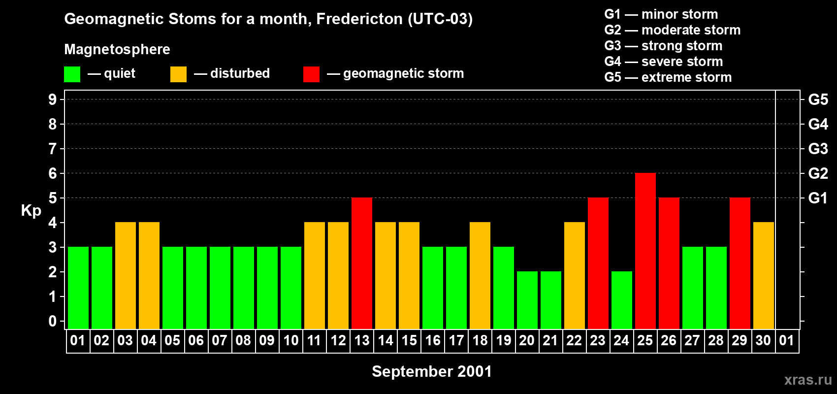 Changes in the maximum daily geomagnetic index Kp in September 2001