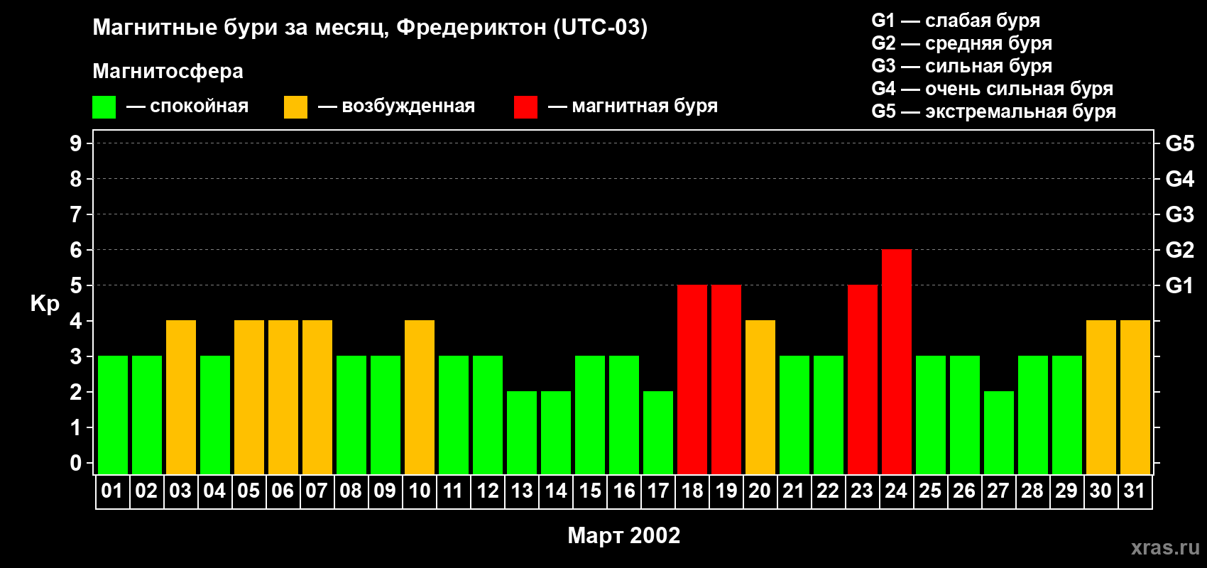 Изменения геомагнитного индекса Kp в марте 2002 года
