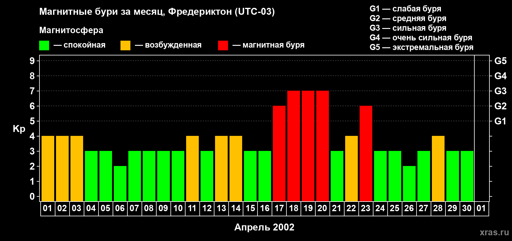 Изменения геомагнитного индекса Kp в апреле 2002 года