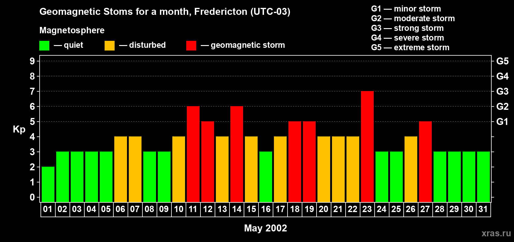 Changes in the maximum daily geomagnetic index Kp in May 2002