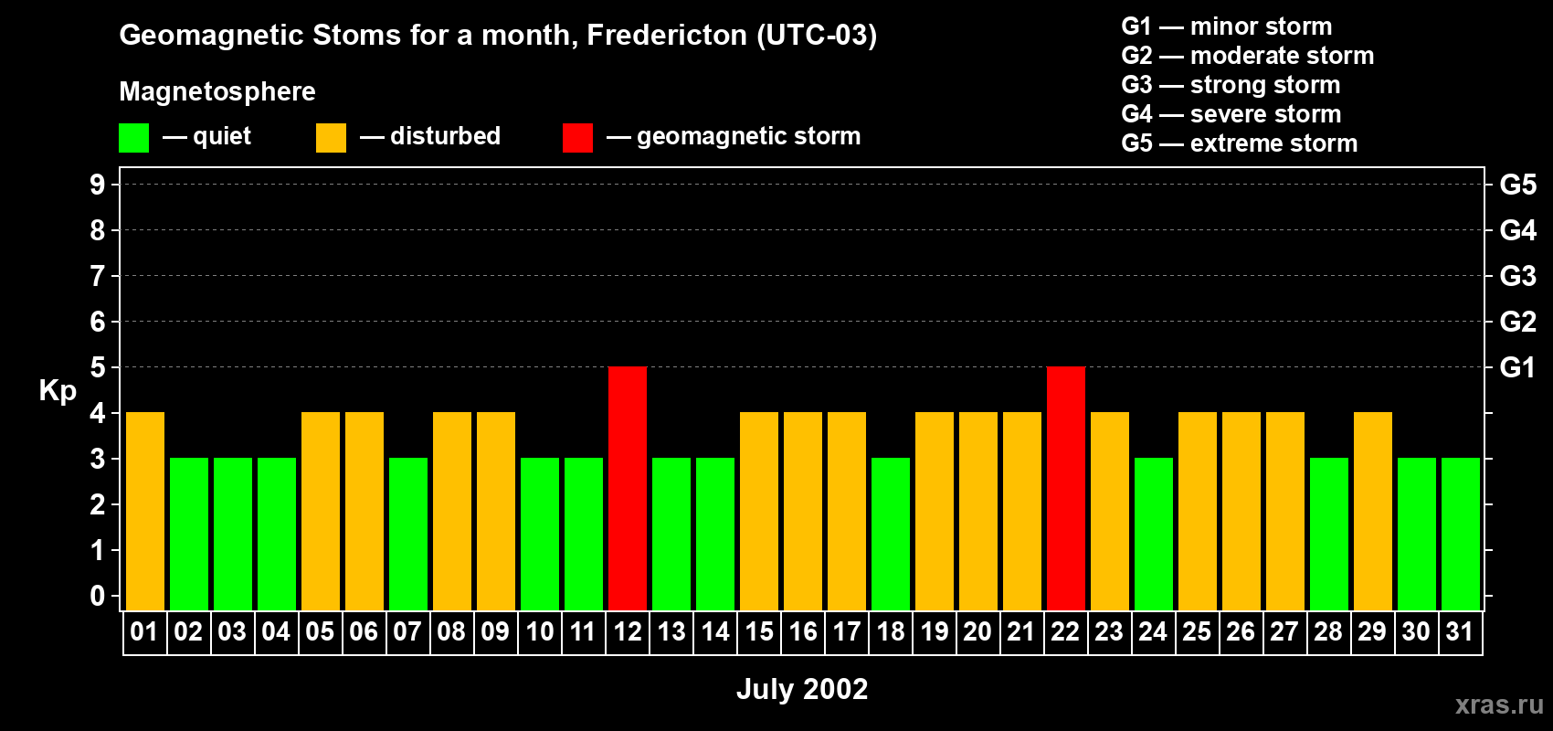 Changes in the maximum daily geomagnetic index Kp in July 2002