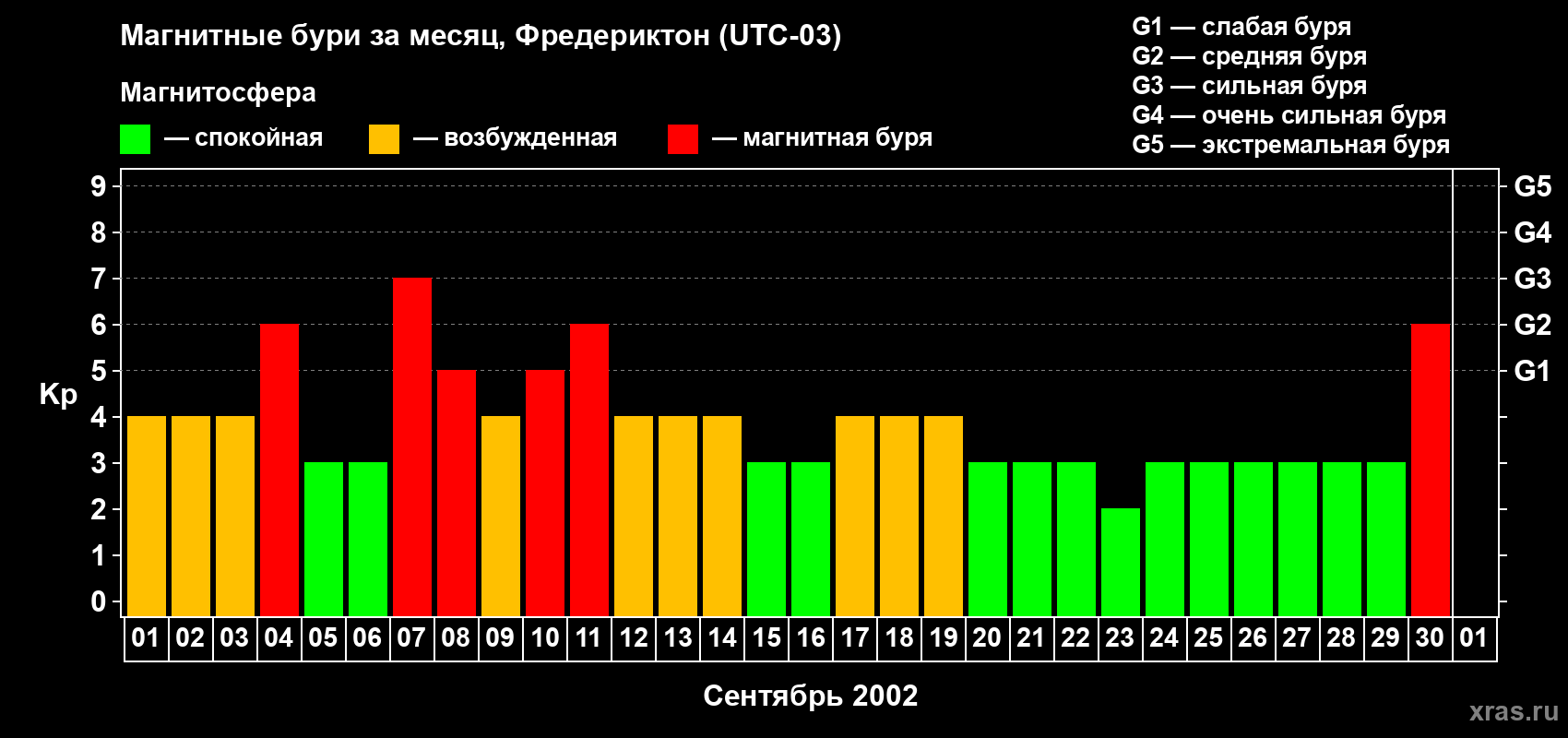 Изменения геомагнитного индекса Kp в сентябре 2002 года