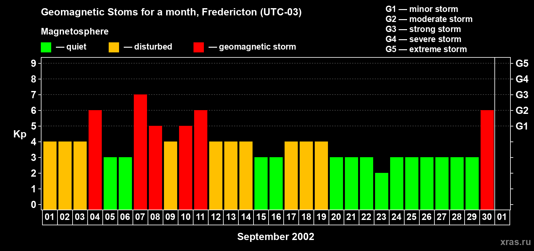 Changes in the maximum daily geomagnetic index Kp in September 2002