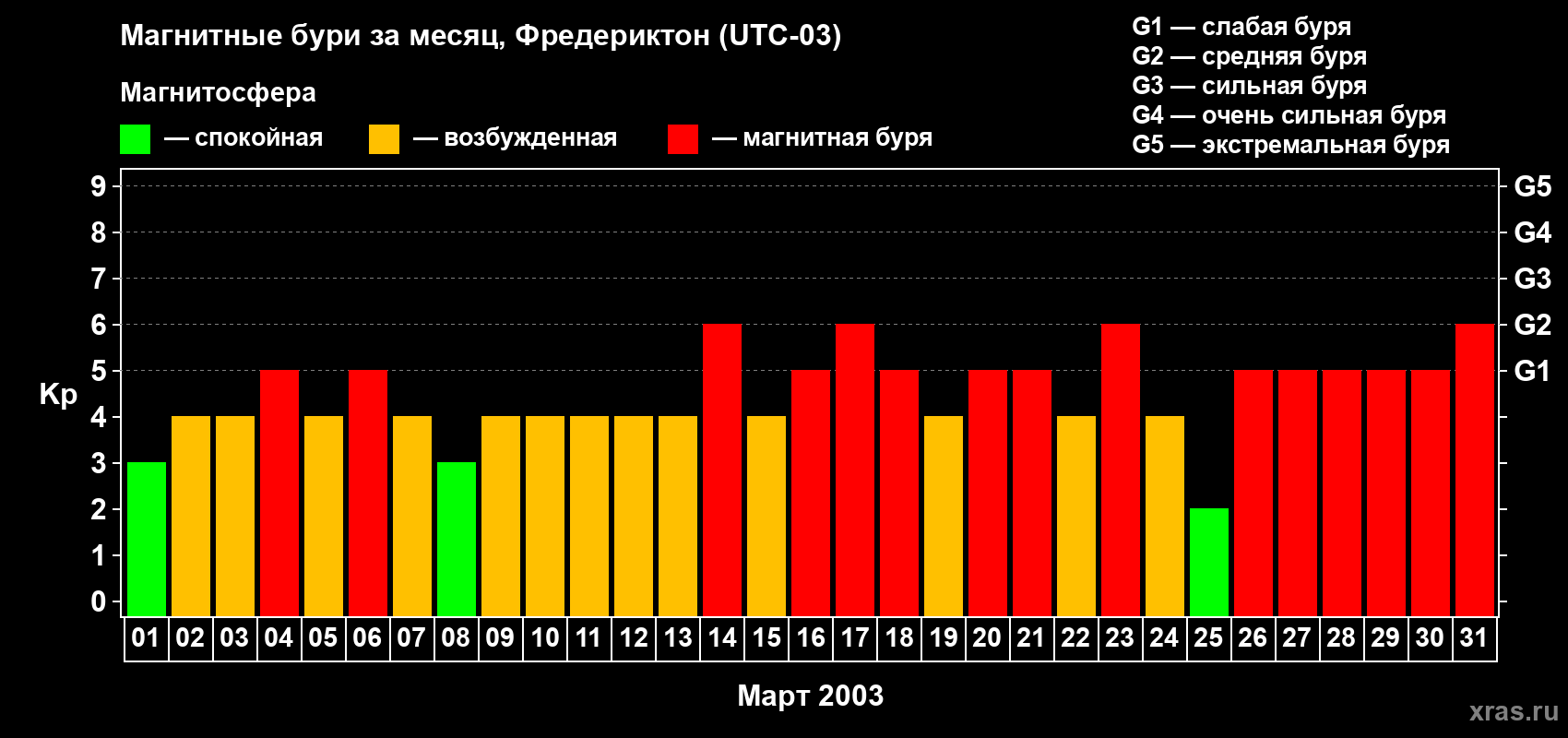 Изменения геомагнитного индекса Kp в марте 2003 года