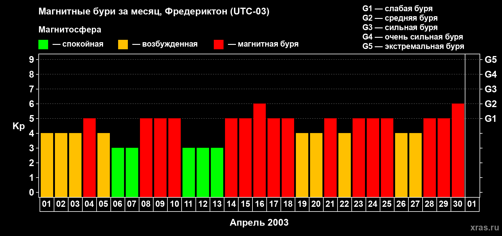 Изменения геомагнитного индекса Kp в апреле 2003 года