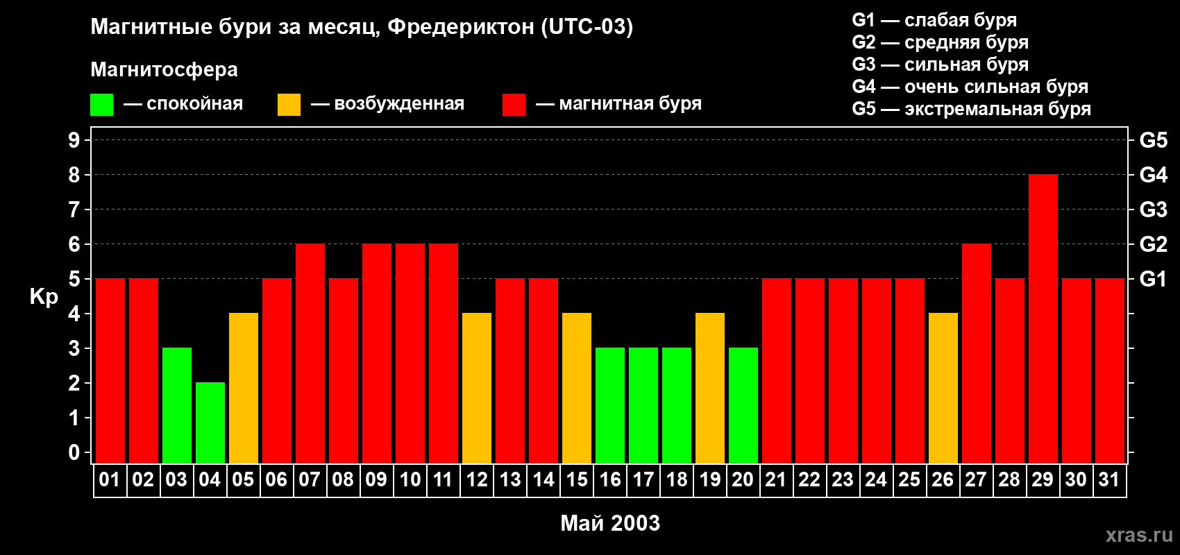 Изменения геомагнитного индекса Kp в мае 2003 года