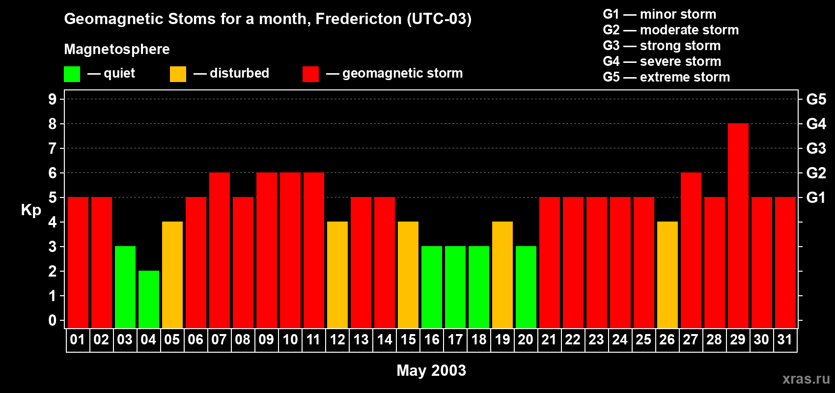 Changes in the maximum daily geomagnetic index Kp in May 2003