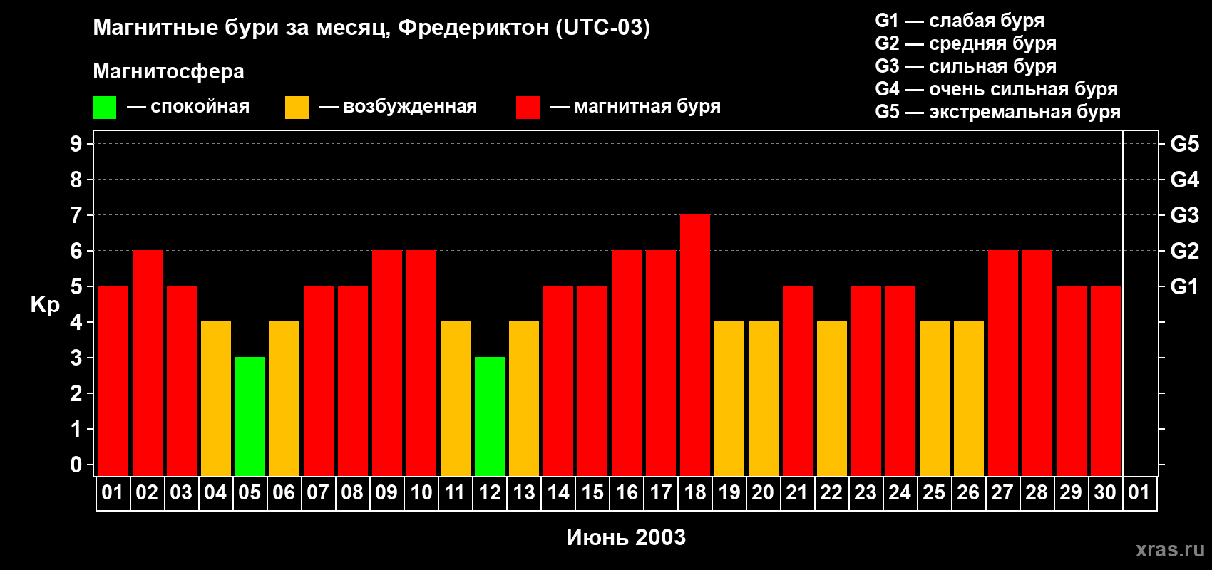 Изменения геомагнитного индекса Kp в июне 2003 года
