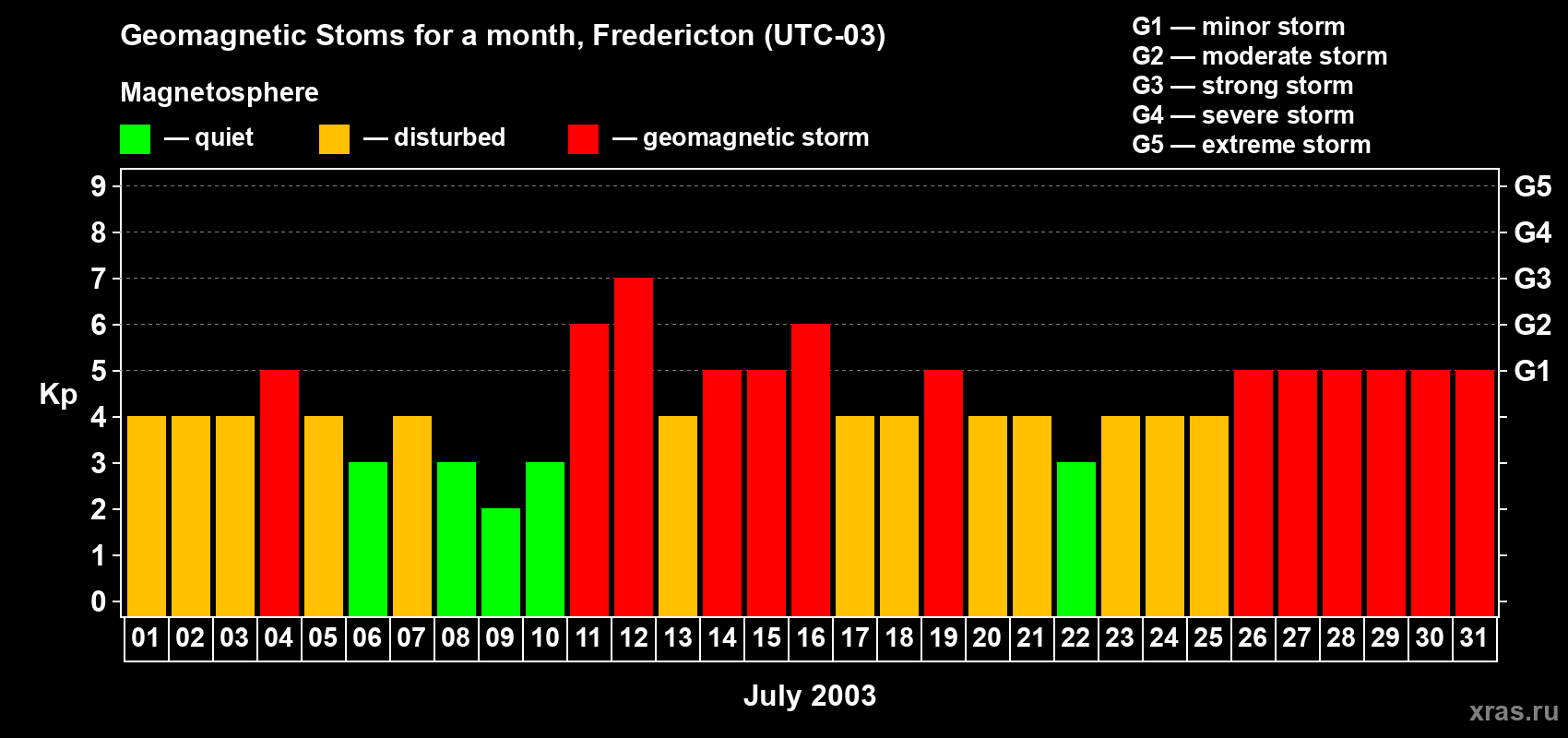 Changes in the maximum daily geomagnetic index Kp in July 2003