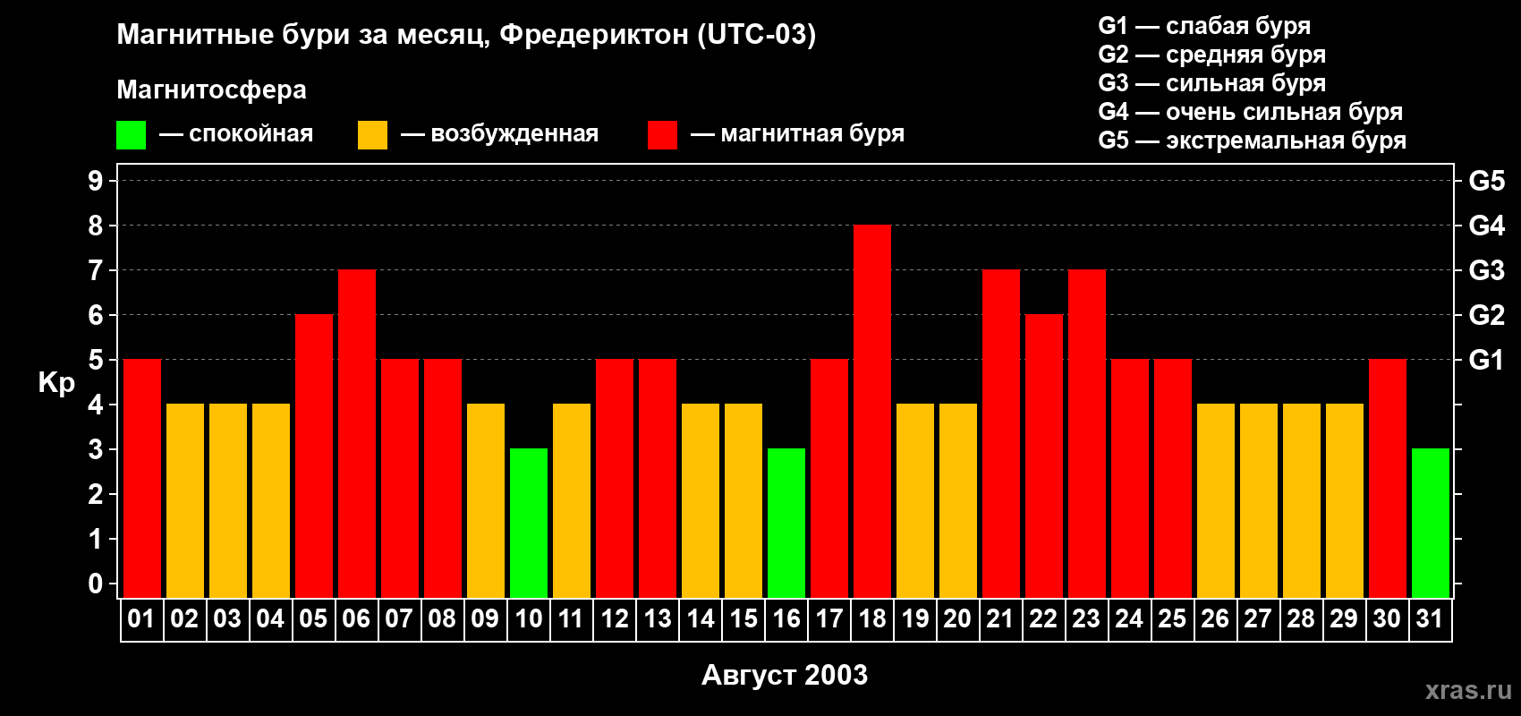 Изменения геомагнитного индекса Kp в августе 2003 года