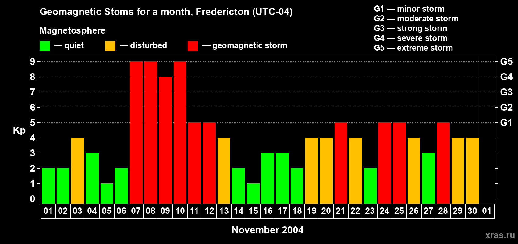 Changes in the maximum daily geomagnetic index Kp in November 2004