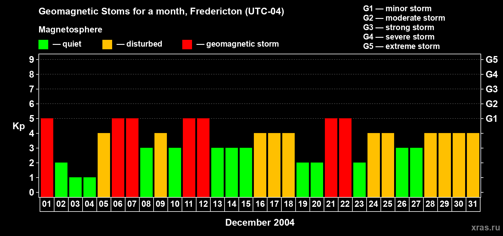 Changes in the maximum daily geomagnetic index Kp in December 2004