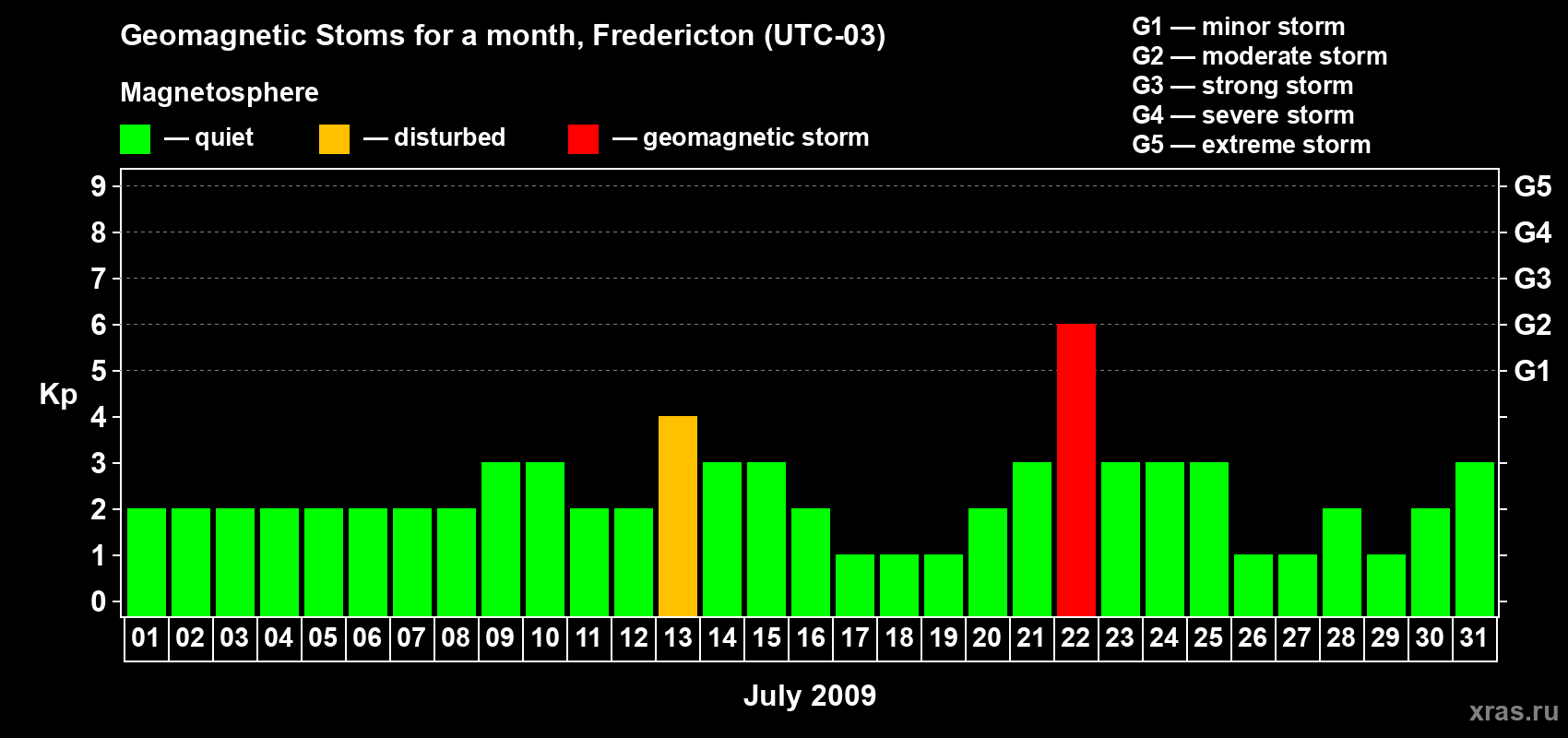 Changes in the maximum daily geomagnetic index Kp in July 2009