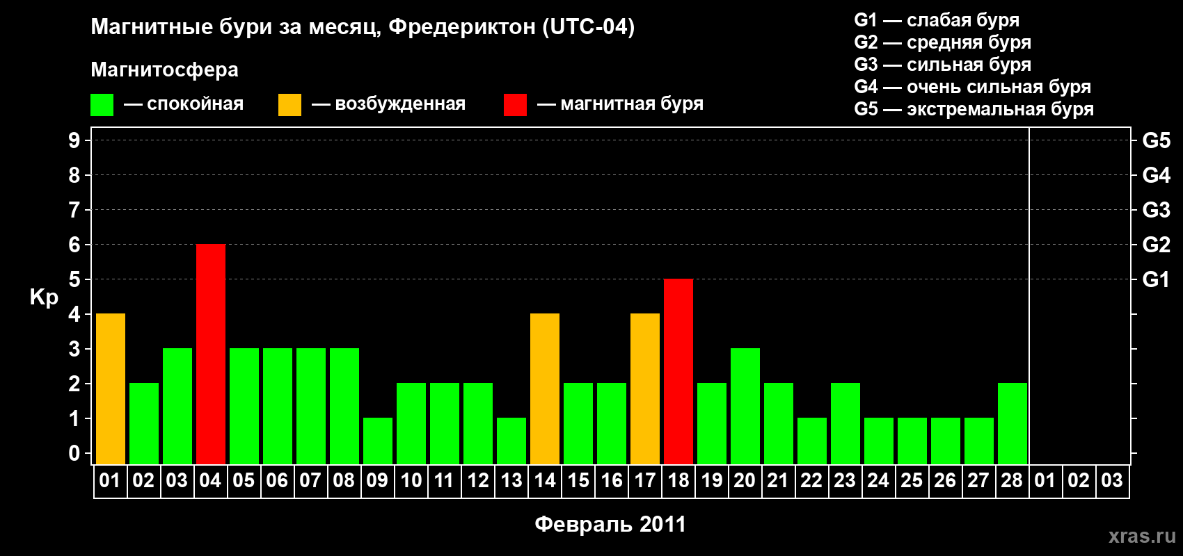 Изменения геомагнитного индекса Kp в феврале 2011 года