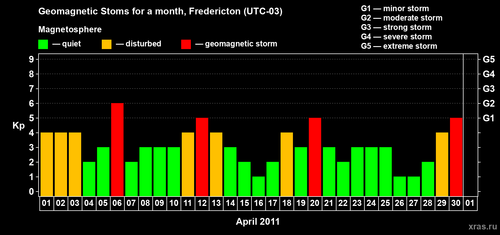 Changes in the maximum daily geomagnetic index Kp in April 2011