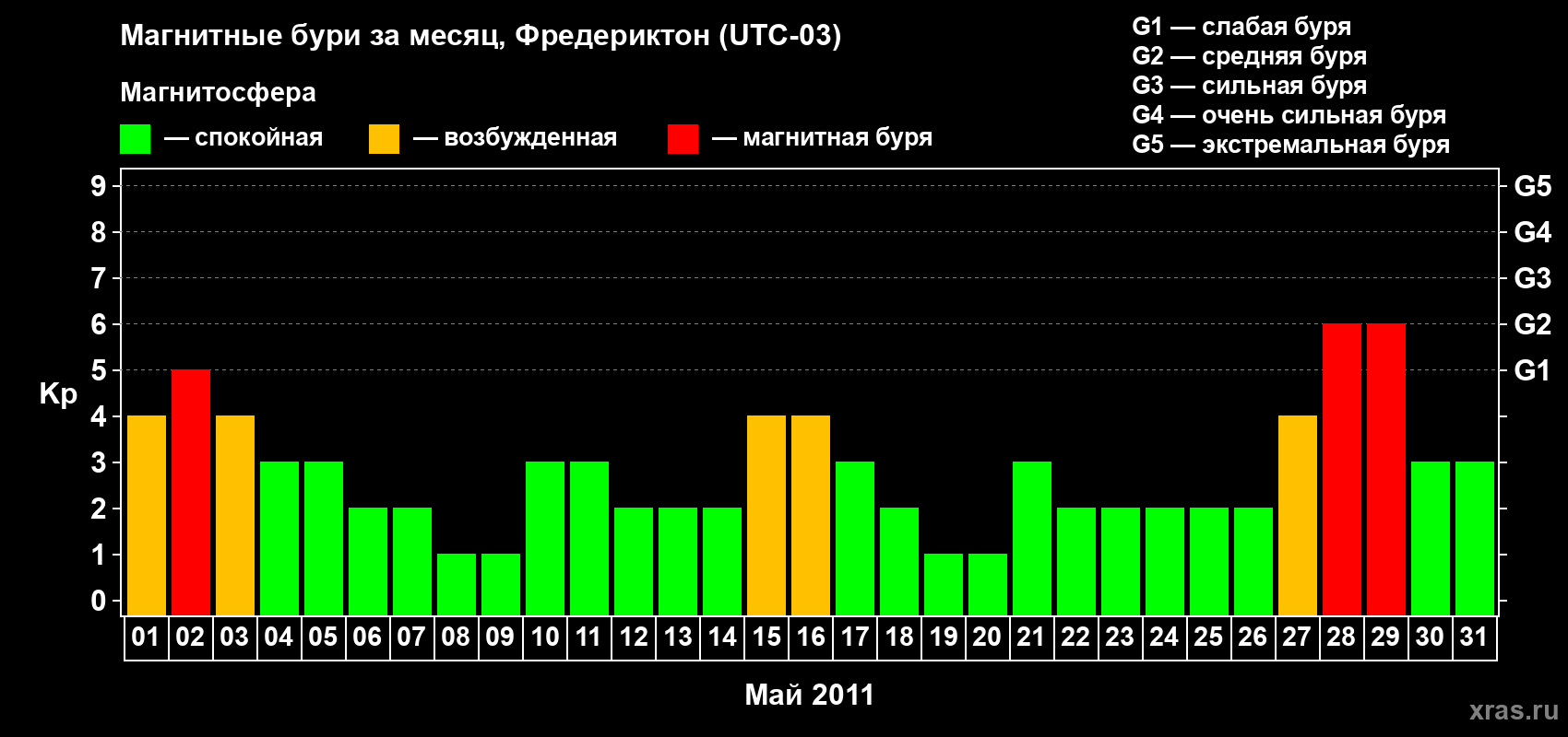 Изменения геомагнитного индекса Kp в мае 2011 года