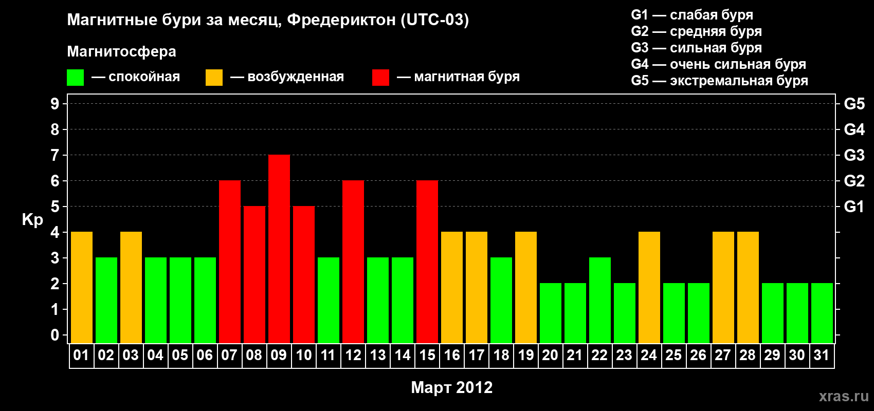 Изменения геомагнитного индекса Kp в марте 2012 года