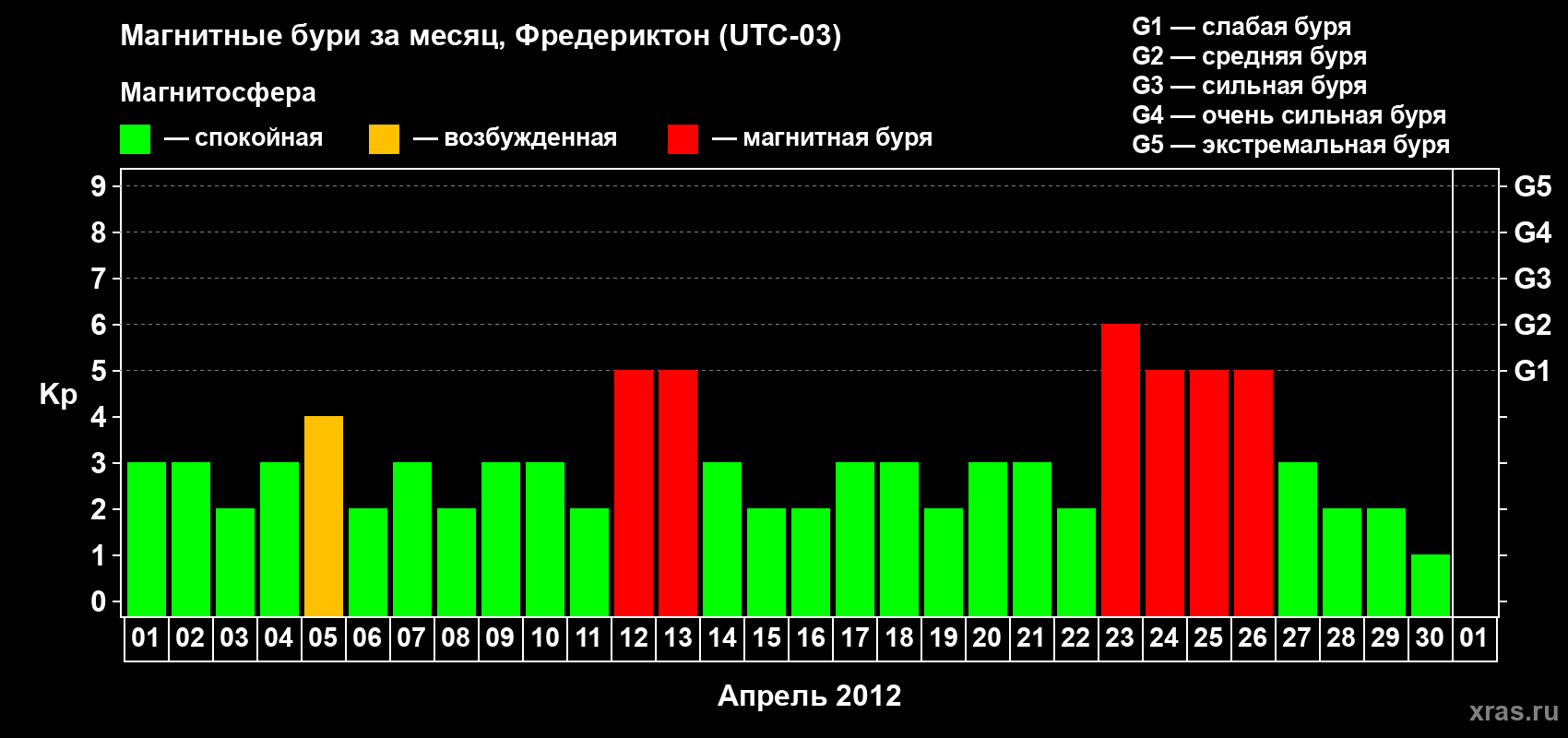 Изменения геомагнитного индекса Kp в апреле 2012 года