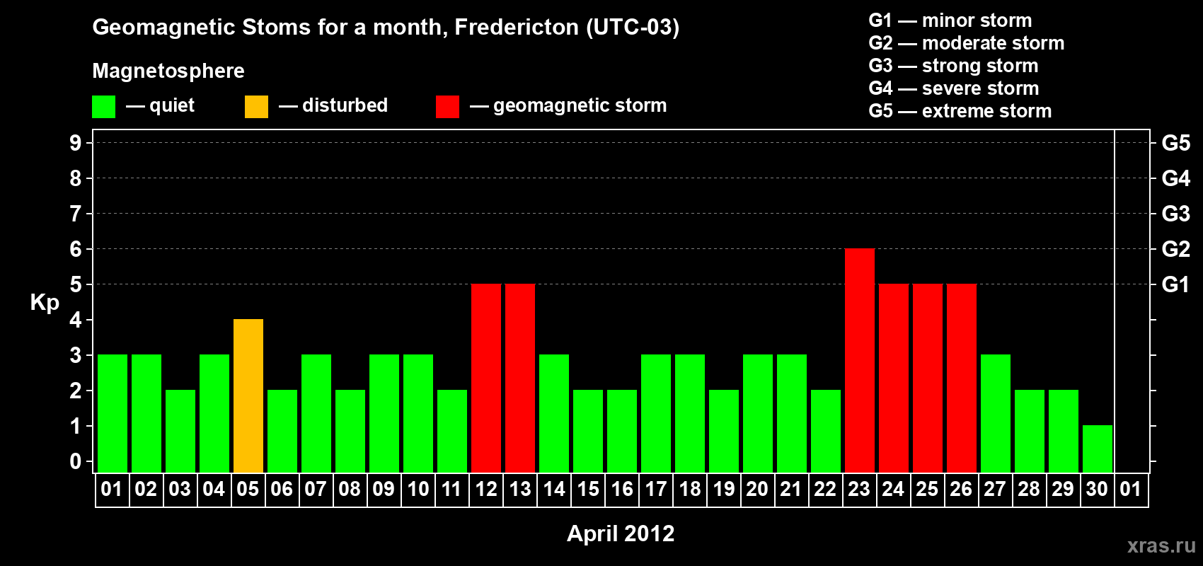 Changes in the maximum daily geomagnetic index Kp in April 2012