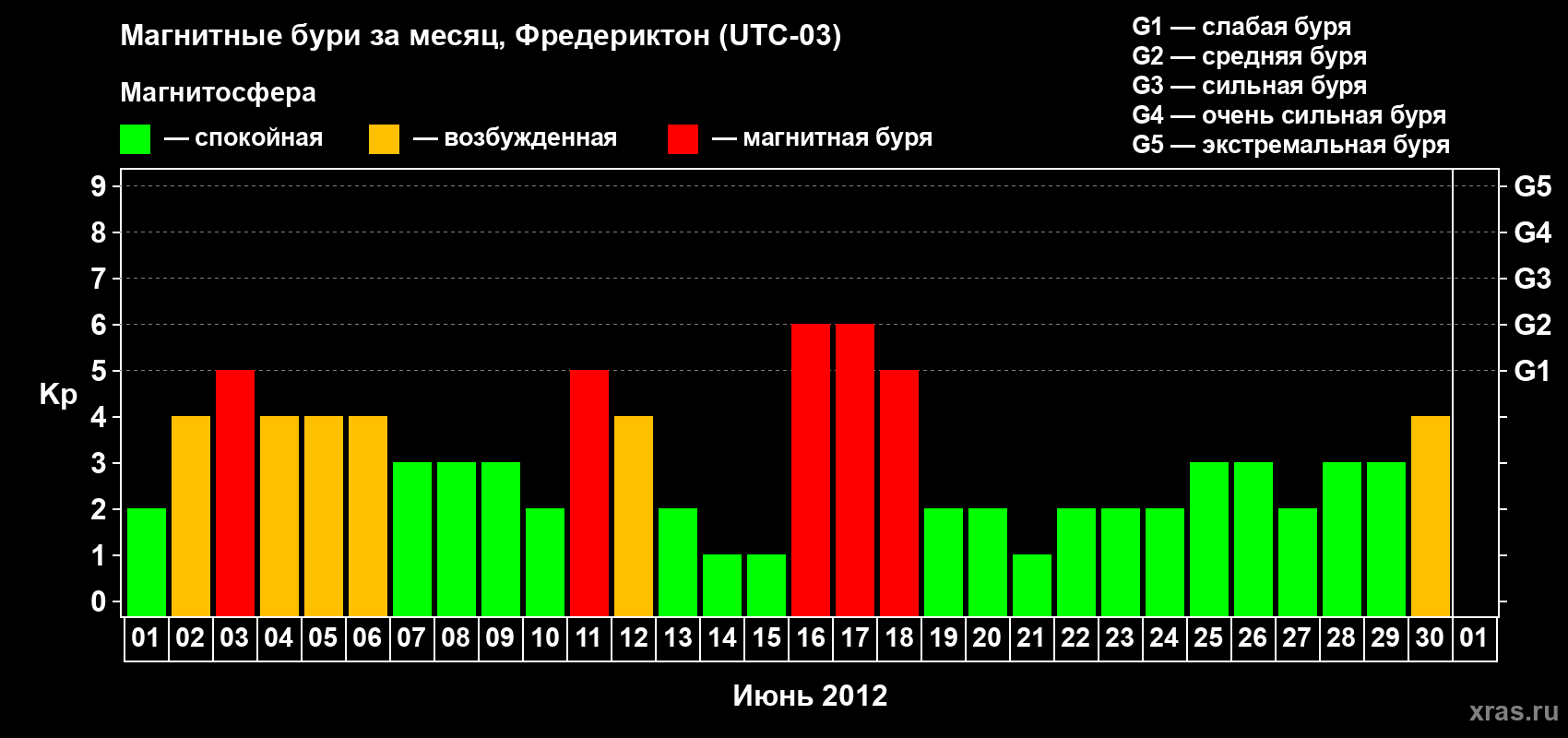 Изменения геомагнитного индекса Kp в июне 2012 года