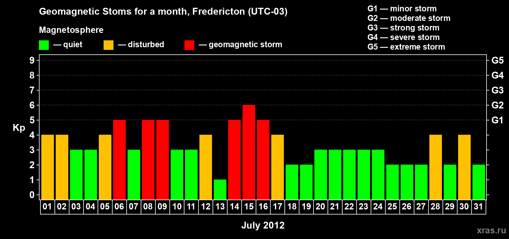 Changes in the maximum daily geomagnetic index Kp in July 2012