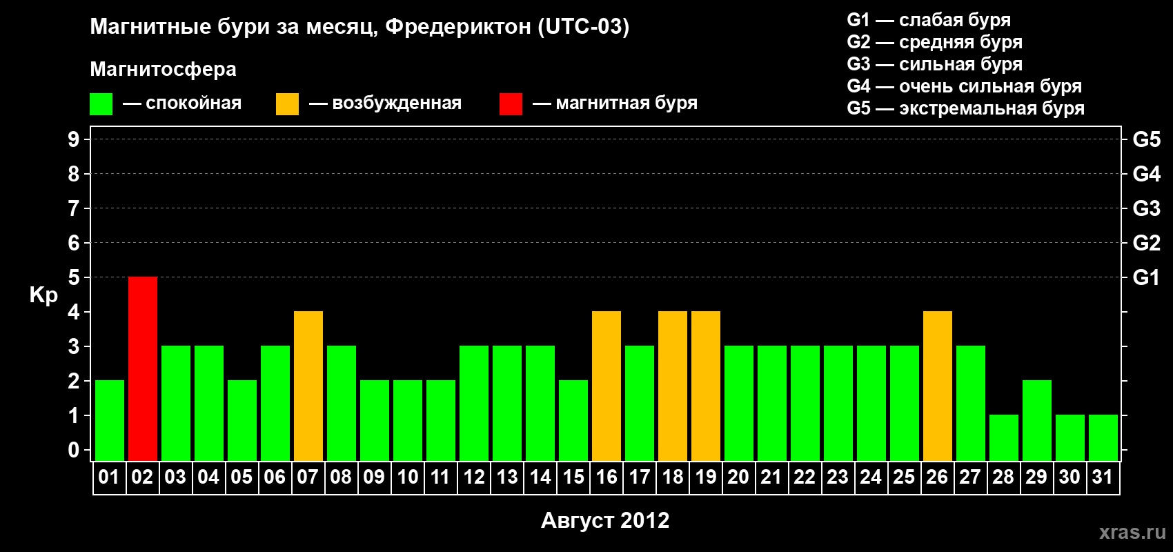 Изменения геомагнитного индекса Kp в августе 2012 года