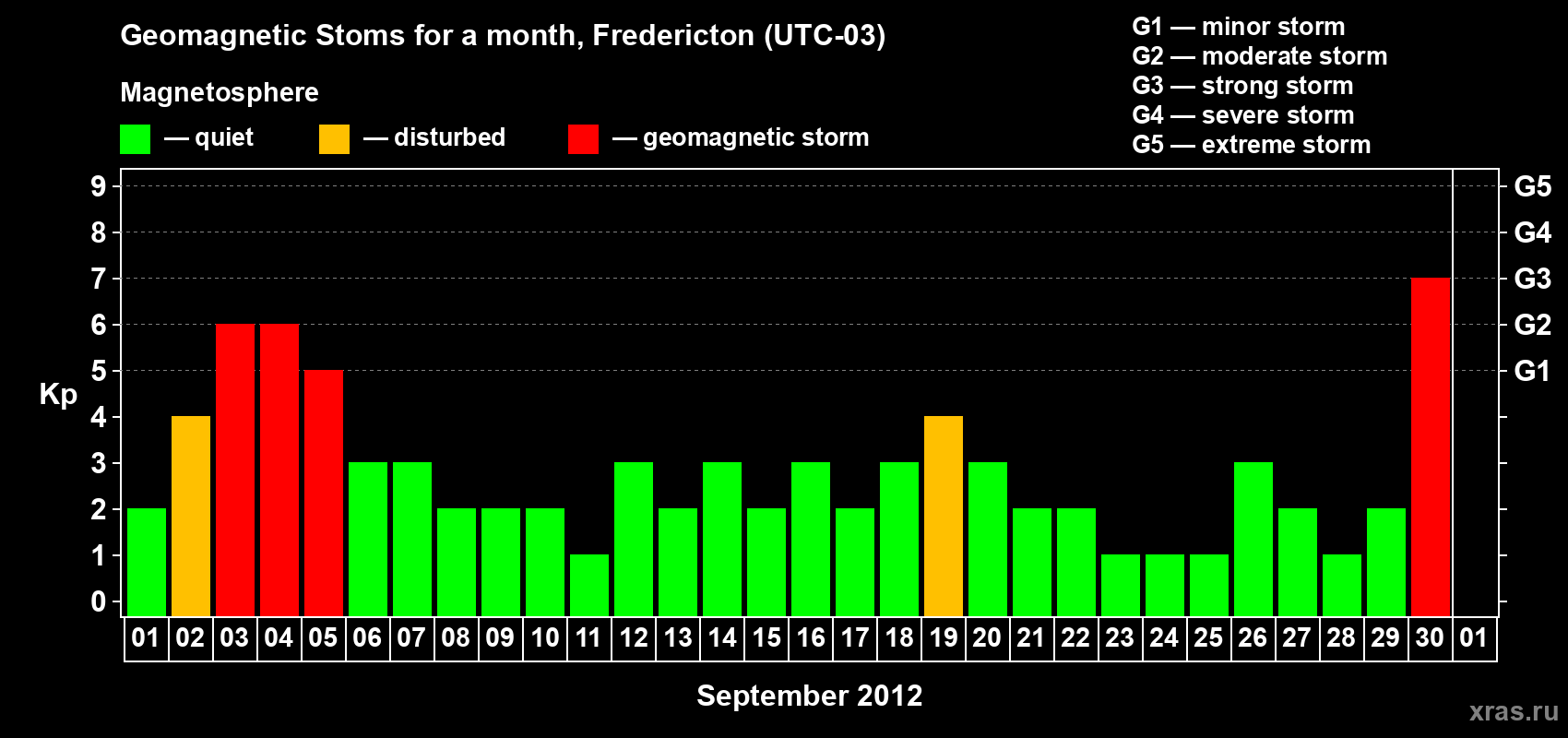 Changes in the maximum daily geomagnetic index Kp in September 2012