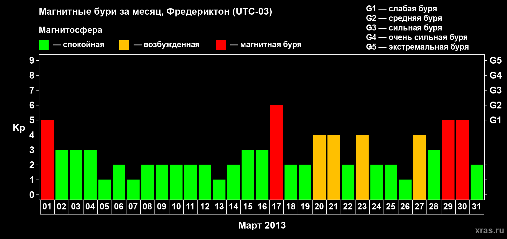 Изменения геомагнитного индекса Kp в марте 2013 года