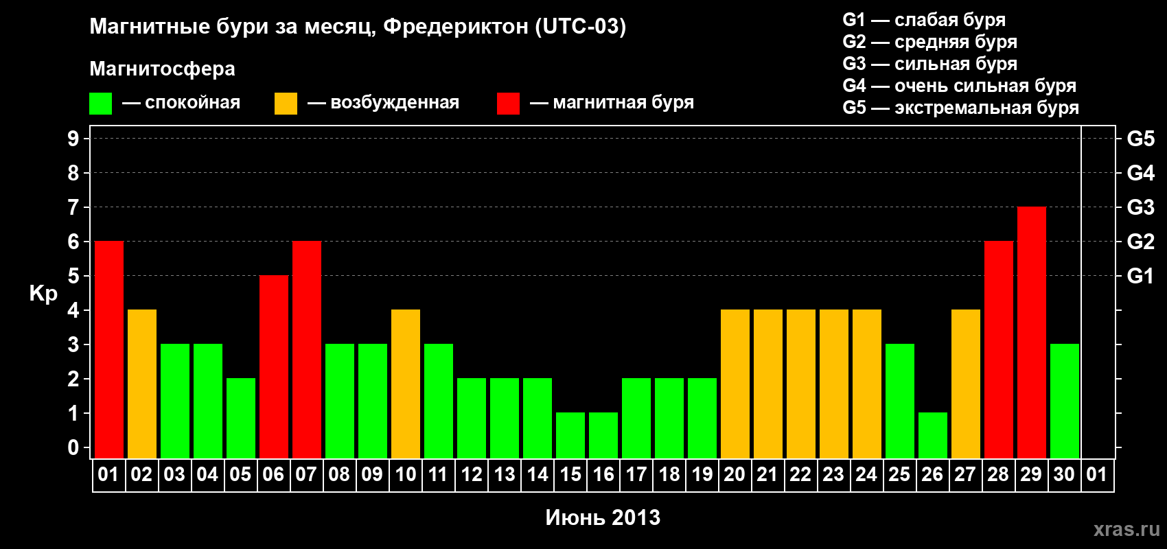 Изменения геомагнитного индекса Kp в июне 2013 года