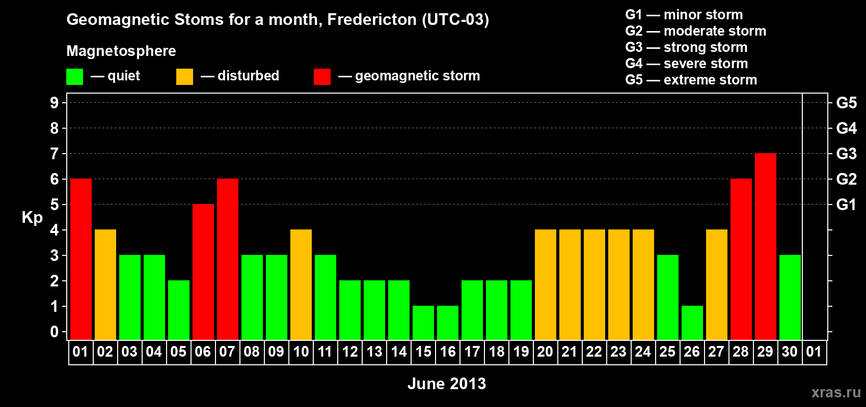 Changes in the maximum daily geomagnetic index Kp in June 2013