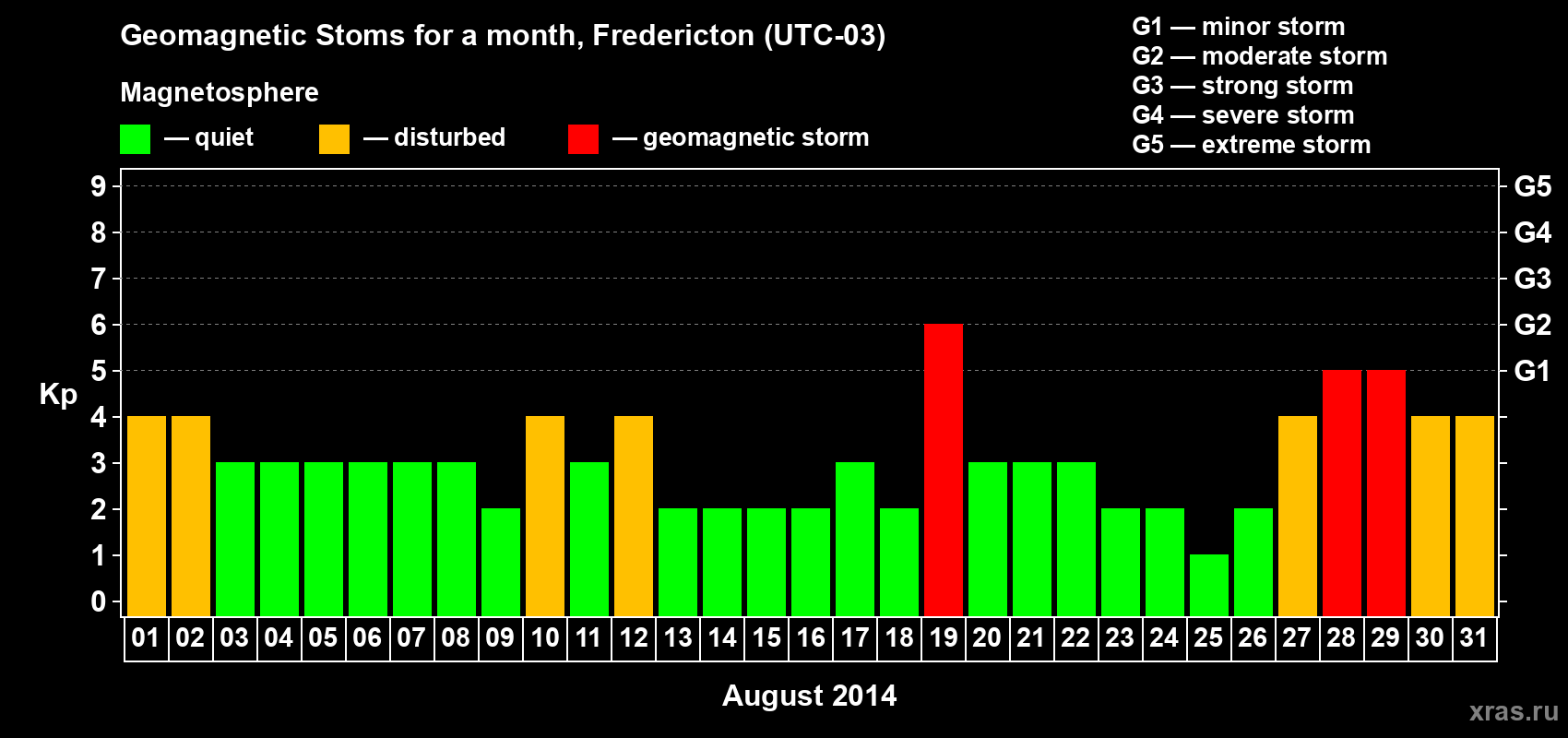 Changes in the maximum daily geomagnetic index Kp in August 2014