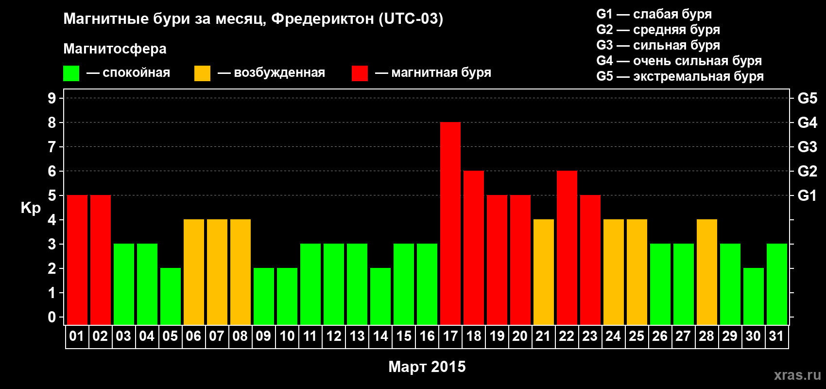 Изменения геомагнитного индекса Kp в марте 2015 года