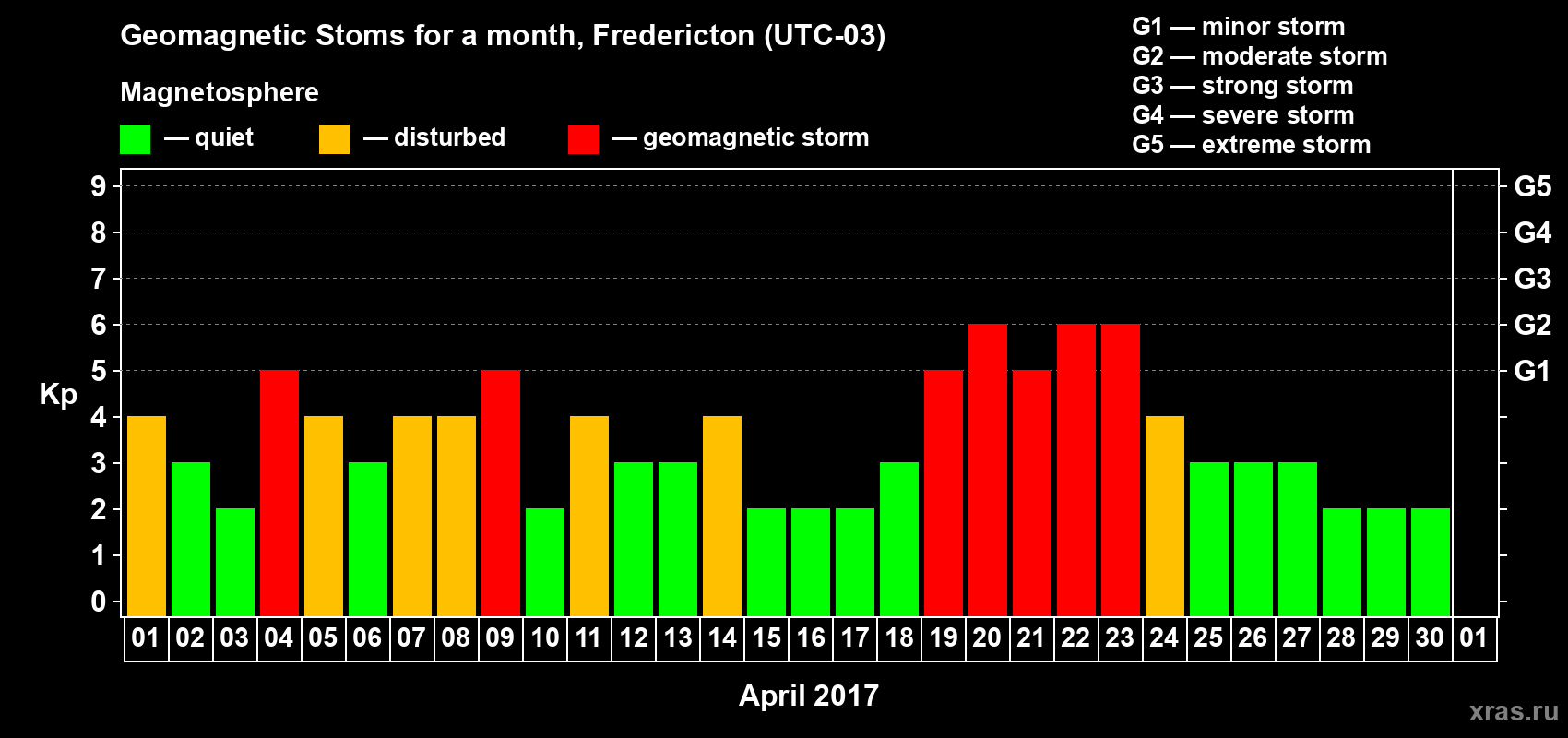 Changes in the maximum daily geomagnetic index Kp in April 2017