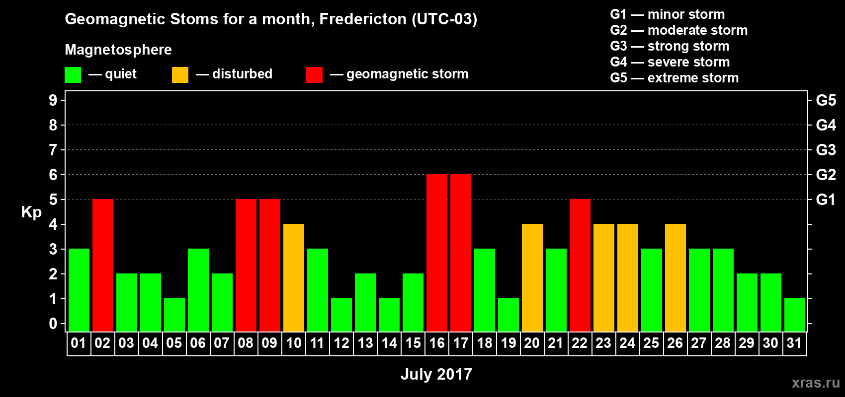 Changes in the maximum daily geomagnetic index Kp in July 2017