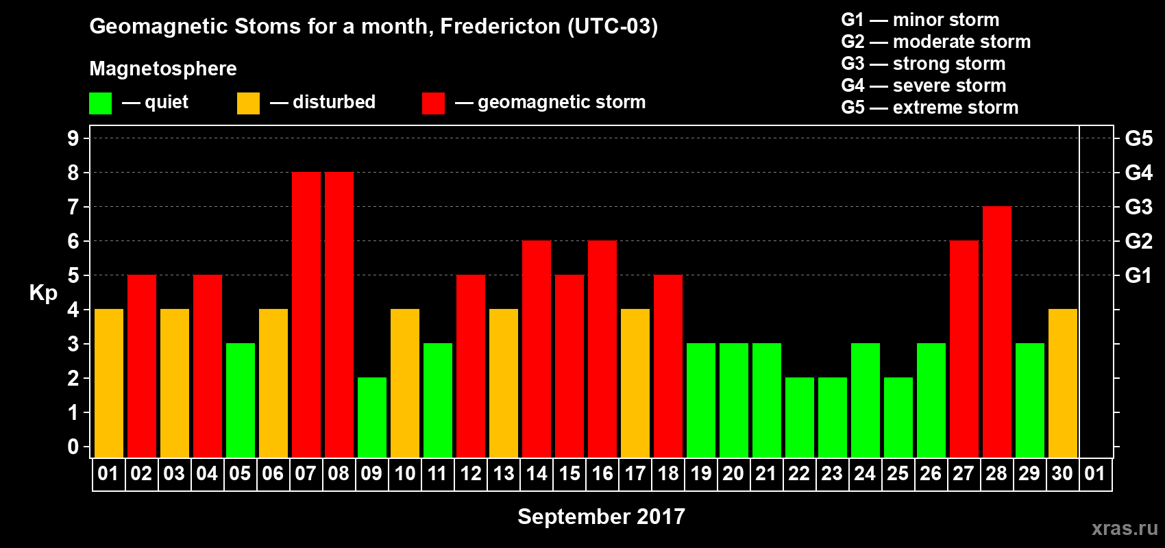 Changes in the maximum daily geomagnetic index Kp in September 2017